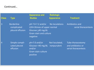 Continued…
Appearance and Radiologic
Class Type Studies Appearance Treatment
3 Borderline pH 7.0-7.2 and/or No loculations Antibiotics and
complicated LDH>3times of upper normal serial thoracentesis
pleural effusion Glucose >40 mg/dL
Gram stain and culture
negative
4 Simple compli- ph<7.0 and/or Not loculated, Tube thoracostomy
cated pleural Glucose <40 mg/dL nonpurulent and antibiotics or
effusion and/or serial thoracentesis
Gram stain culture
positive
 
