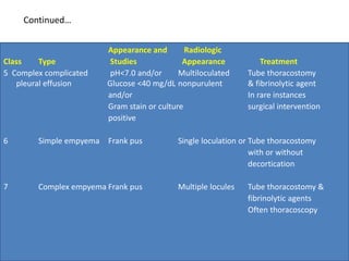 Continued…
Appearance and Radiologic
Class Type Studies Appearance Treatment
5 Complex complicated pH<7.0 and/or Multiloculated Tube thoracostomy
pleural effusion Glucose <40 mg/dL nonpurulent & fibrinolytic agent
and/or In rare instances
Gram stain or culture surgical intervention
positive
6 Simple empyema Frank pus Single loculation or Tube thoracostomy
with or without
decortication
7 Complex empyema Frank pus Multiple locules Tube thoracostomy &
fibrinolytic agents
Often thoracoscopy
 