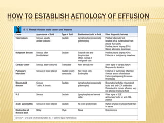 HOW TO ESTABLISH AETIOLOGY OF EFFUSION
 