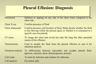 Pleural Effusion: Diagnosis
Percussion Dullness to tapping on one side of the chest when compared to the
other side.
Chest X-ray Confirm presence of fluid
Chest ultrasound Confirm presence and location of fluid. Helps decide whether the fluid
is free flowing within the pleural space or whether it is contained in a
specific area (loculated).
CT scans To image the chest and reveal not only the lung but other potential
causes of the effusion.
Thoracentesis Used to sample the fluid from the pleural effusion to sent it for
chemical analysis.
Chemical analysis To differentiate between transudate and exudate pleural fluid.
(glucose, amylase, lactic dehydrogenase, protein)
Cell count To look for infection and cultures for infection.
Cell analysis For tumor cells
 