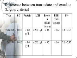 Difference between transudate and exudate
(Lights criteria)
 