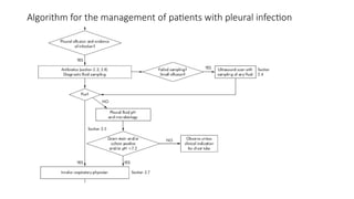 Pleural Effusion. It’s the excess accumulation of plural fluid within ...