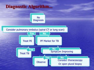 Diagnostic Algorithm...
No
Diagnosis
Consider pulmonary embolus (spiral CT or lung scan)
Treat PE PF Marker for TB
Treat TB
Symptom Improving
Observe
Consider thoracoscopy
Or open plural biopsy
Yes No
Yes No
Yes No
 