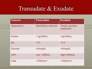 Transudate & Exudate
Features Transudates Exudates
Appearance Clear/Straw coloured Cloudy, purulent,
opalascent
Protein < 3g/100mL >3g/100mL
pH >7.2 <7.2
Glucose >40mg/dL <40mg/dL
LDH Low, <200IU/L High,>200IU/L
Cells <1000/mm3 >1000/mm3
 