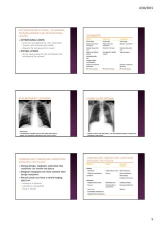 4/30/2015
5
EXTRAPLEURAL LESIONS
arise from extrapleural fat, ribs, intercostal
muscles, and neurovascular bundle
displace the extrapleural fat inward
PLEURAL LESIONS
do not cause erosion of ribs and displace the
extrapleural fat outward
Pneumonia
Consolidation changes has an acute angle with pleura,
engulf the pulmonary vasculature and ribs are intact
Nodule is away from the pleura, has well defined margins, merge with
pulmonary vasculature
Various benign, malignant, and tumor-like
conditions can involve the pleura
Malignant neoplasms are more common than
benign neoplasms
Pleural tumors can have a varied imaging
spectrum
unilateral or bilateral
calcified or noncalcified
focal or diffuse
 