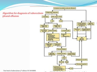 Text book of tuberculosis-3rd edition S K SHARMA
Algorithm for diagnosis of tuberculosis
pleural effusion
 