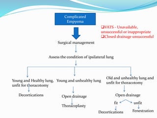 Complicated
Empyema
Surgical management
Assess the condition of ipsilateral lung
Young and Healthy lung,
unfit for thoracotomy
Young and unhealthy lung
Old and unhealthy lung and
unfit for thoracotomy
Decortications Open drainage
Thoracoplasty
Open drainage
VATS - Unavailable,
unsuccessful or inappropriate
Closed drainage unsuccessful
unfitfit
Decortications Fenestration
 