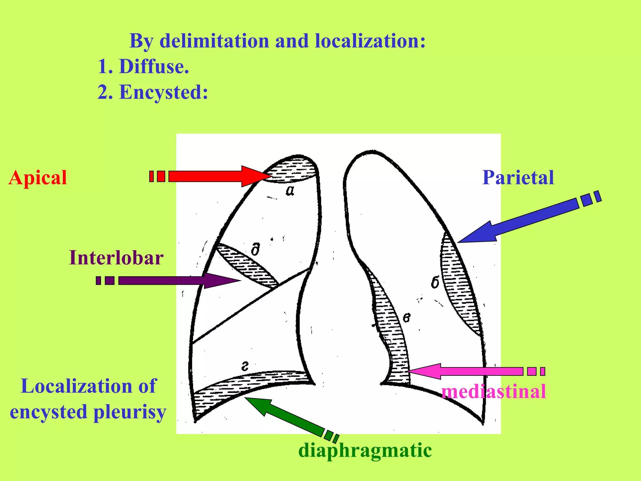 Localization of
encysted pleurisy
Apical Parietal
mediastinal
diaphragmatic
Interlobar
By delimitation and localization:
1. Diffuse.
2. Encysted:
 