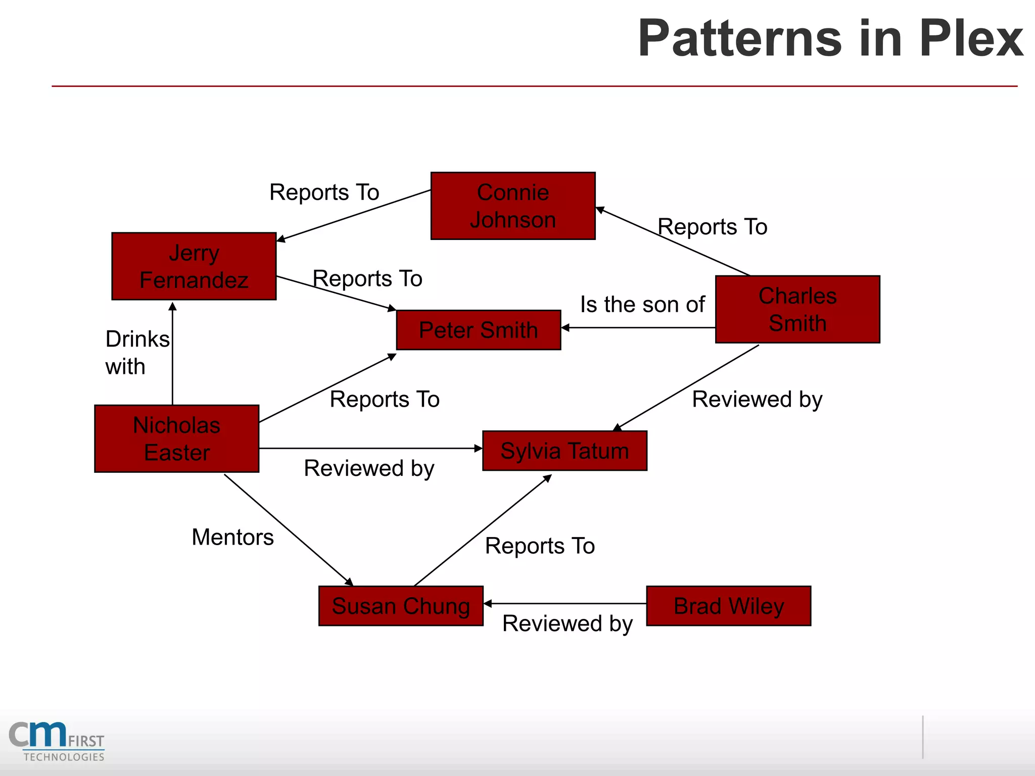 Patterns in Plex

               Reports To          Connie
                                  Johnson           Reports To
     Jerry
   Fernandez       Reports To
                                            Is the son of    Charles
                             Peter Smith                      Smith
Drinks
with
                     Reports To                        Reviewed by
  Nicholas
   Easter                           Sylvia Tatum
                   Reviewed by


         Mentors                   Reports To

                     Susan Chung                     Brad Wiley
                                    Reviewed by
 