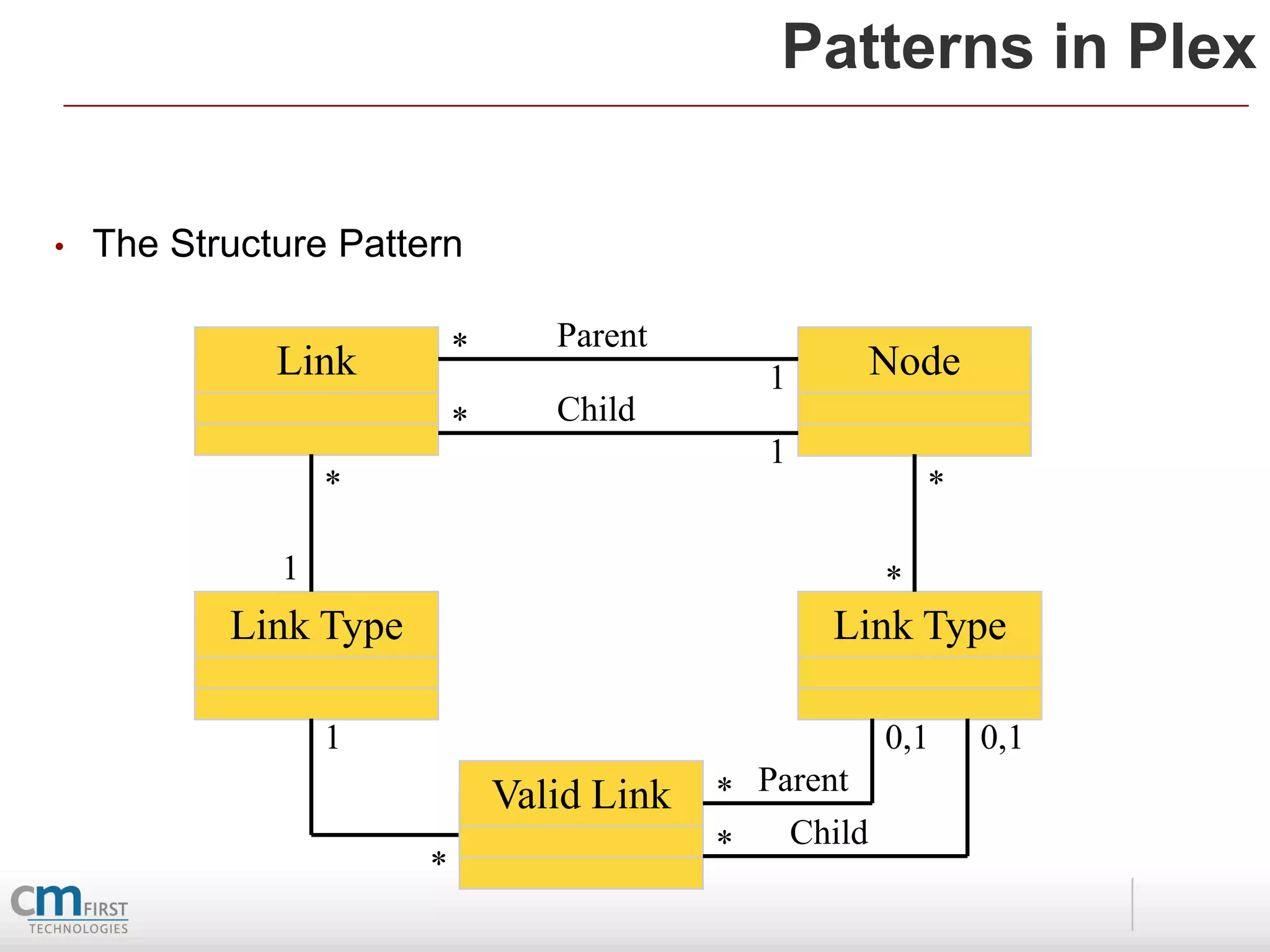 Patterns in Plex

•   The Structure Pattern

                           *      Parent
              Link                             1        Node
                           *      Child
                                               1
                  *                                         *

              1                                         *
           Link Type                               Link Type

                  1                                     0,1     0,1
                               Valid Link   * Parent
                                            *   Child
                       *
 