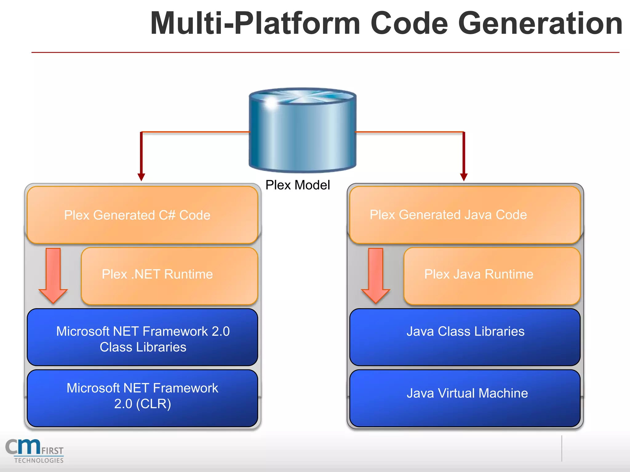 Multi-Platform Code Generation



                              Plex Model

 Plex Generated C# Code                    Plex Generated Java Code



       Plex .NET Runtime                           Plex Java Runtime



Microsoft NET Framework 2.0
  .                                           . Java Class Libraries
       Class Libraries


 Microsoft NET Framework
 .                                            . Java Virtual Machine
        2.0 (CLR)
 