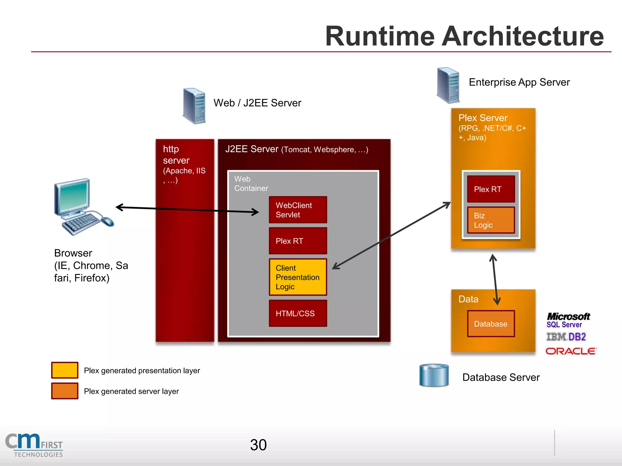 Runtime Architecture
                                                                                     Enterprise App Server

                                           Web / J2EE Server
                                                                                   Plex Server
                                                                                   (RPG, .NET/C#, C+
                                                                                   +, Java)
                            http             J2EE Server (Tomcat, Websphere, …)
                            server
                            (Apache, IIS
                            , …)               Web
                                               Container                              Plex RT

                                                           WebClient
                                                           Servlet                    Biz
                                                                                      Logic

                                                           Plex RT
Browser
(IE, Chrome, Sa                                            Client
fari, Firefox)                                             Presentation
                                                           Logic
                                                                                   Data
                                                           HTML/CSS
                                                                                      Database




      Plex generated presentation layer
                                                                                   Database Server
      Plex generated server layer




                                                   30
 