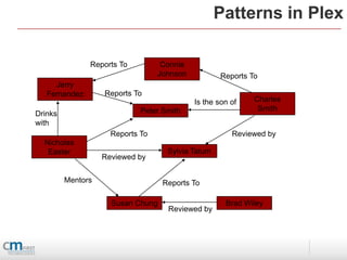 Patterns in Plex

               Reports To          Connie
                                  Johnson           Reports To
     Jerry
   Fernandez       Reports To
                                            Is the son of    Charles
                             Peter Smith                      Smith
Drinks
with
                     Reports To                        Reviewed by
  Nicholas
   Easter                           Sylvia Tatum
                   Reviewed by


         Mentors                   Reports To

                     Susan Chung                     Brad Wiley
                                    Reviewed by
 