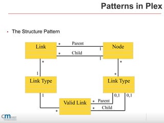 Patterns in Plex

•   The Structure Pattern

                           *      Parent
              Link                             1        Node
                           *      Child
                                               1
                  *                                         *

              1                                         *
           Link Type                               Link Type

                  1                                     0,1     0,1
                               Valid Link   * Parent
                                            *   Child
                       *
 