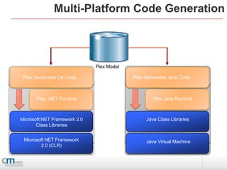 Multi-Platform Code Generation



                              Plex Model

 Plex Generated C# Code                    Plex Generated Java Code



       Plex .NET Runtime                           Plex Java Runtime



Microsoft NET Framework 2.0
  .                                           . Java Class Libraries
       Class Libraries


 Microsoft NET Framework
 .                                            . Java Virtual Machine
        2.0 (CLR)
 