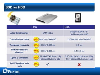SSD vs HDD

SSD

HDD

Altos Rendimientos

SATA 6Gb/s

Seagate 300GB 3.5”
SAS Enterprise HDD

Transmisión de datos

Max over 500MB/s

15,000RPM, Max 204MB/s

Tiempo de respuesta

0.065/ 0.080 ms

2.0 ms

Tiempo de lectura
aleatoria

0.065/ 0.080 ms

3.4/ 3.9 ms

Ligero y compacto

2.5”- 69.85x100x9.5mm, 75g
69.85x100x7mm, 60g

3.5”- 101.6x147x26.1mm, 630g
2.5”- 69.85x100x9.5mm, 115g

Anti-Vibracione y sin
ruido



 
