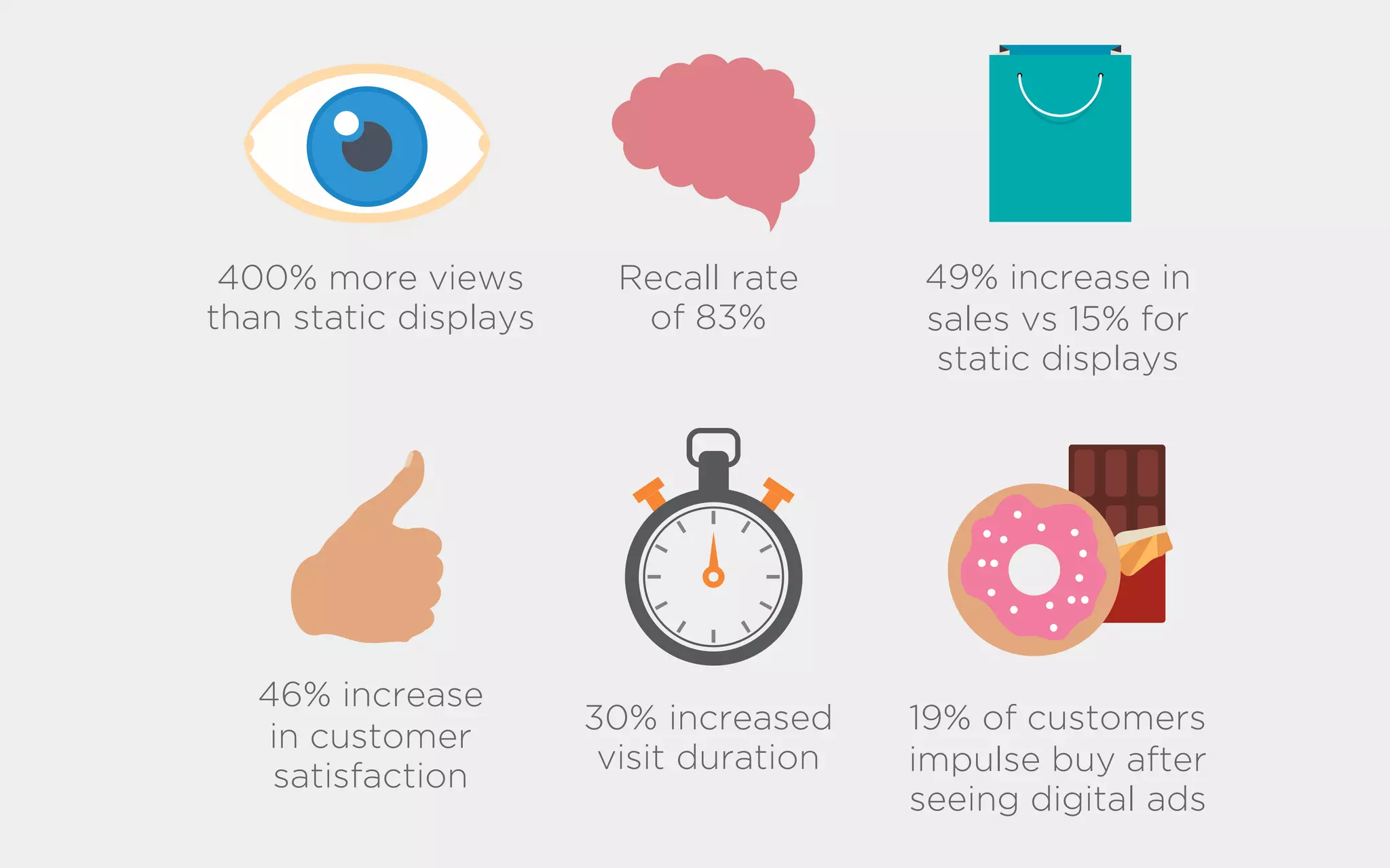 400% more views
than static displays
Recall rate
of 83%
49% increase in
sales vs 15% for
static displays
46% increase
in customer
satisfaction
30% increased
visit duration
19% of customers
impulse buy after
seeing digital ads