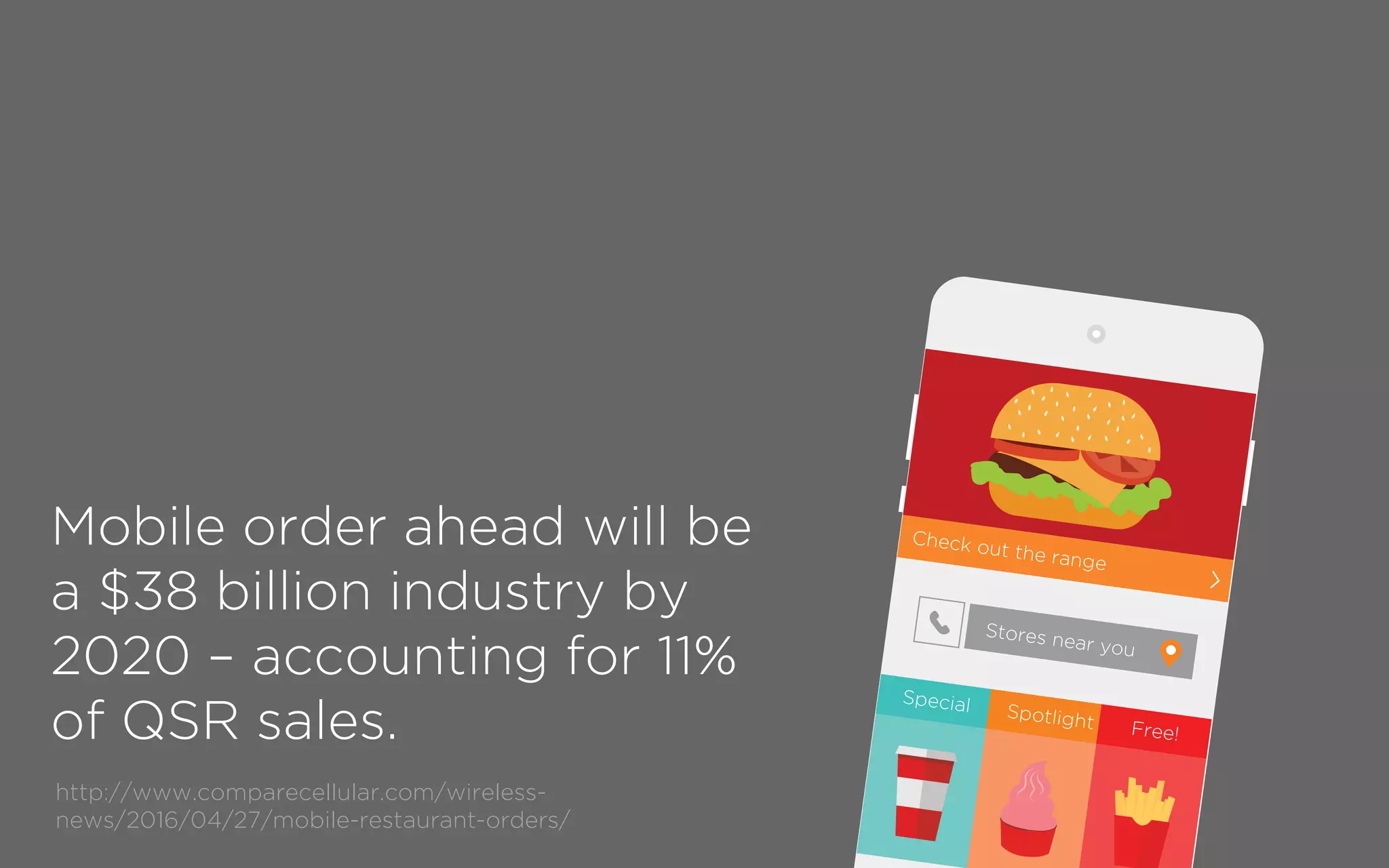 Mobile order ahead will be
a $38 billion industry by
2020 – accounting for 11%
of QSR sales.
Stores near you
Check out the range
Special
Free!
Spotlight
http://www.comparecellular.com/wireless-
news/2016/04/27/mobile-restaurant-orders/
 