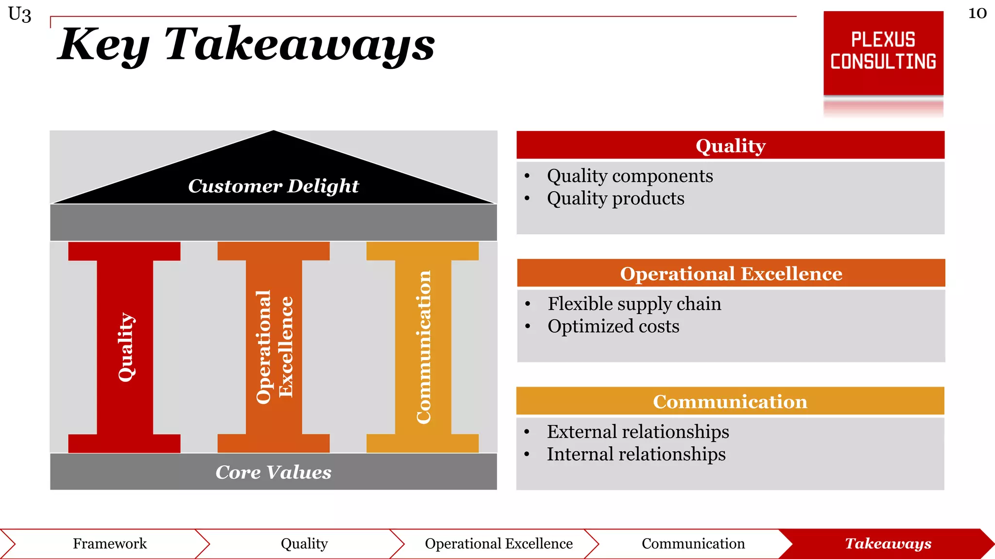 10U3
Framework Quality Operational Excellence Communication Takeaways
Key Takeaways
Customer Delight
Core Values
Operational
Excellence
Communication
Quality
Quality
• Quality components
• Quality products
Operational Excellence
• Flexible supply chain
• Optimized costs
Communication
• External relationships
• Internal relationships
 