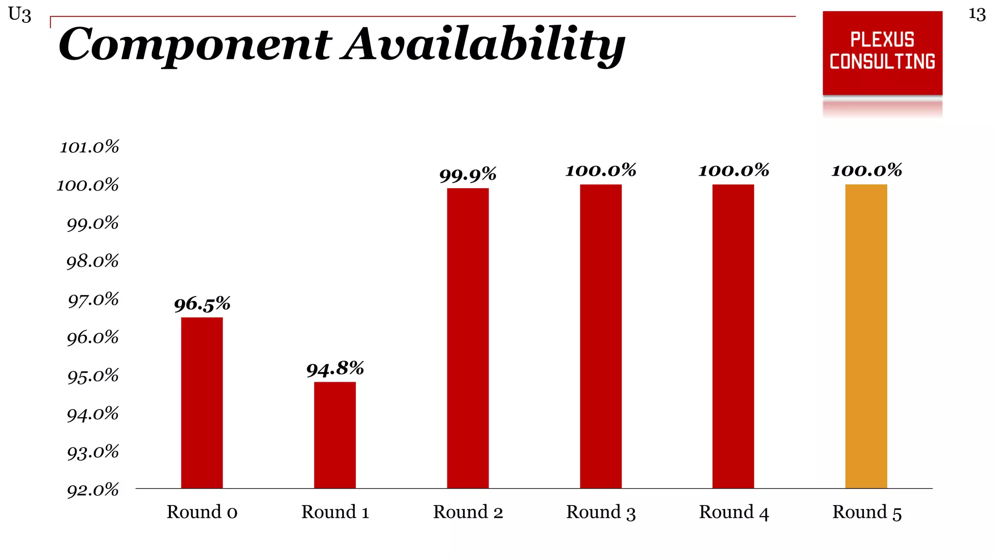 13U3
Component Availability
96.5%
94.8%
99.9% 100.0% 100.0% 100.0%
92.0%
93.0%
94.0%
95.0%
96.0%
97.0%
98.0%
99.0%
100.0%
101.0%
Round 0 Round 1 Round 2 Round 3 Round 4 Round 5
 