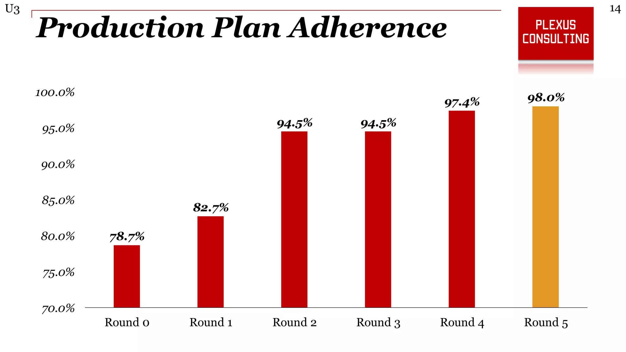 14U3
Production Plan Adherence
78.7%
82.7%
94.5% 94.5%
97.4% 98.0%
70.0%
75.0%
80.0%
85.0%
90.0%
95.0%
100.0%
Round 0 Round 1 Round 2 Round 3 Round 4 Round 5
 
