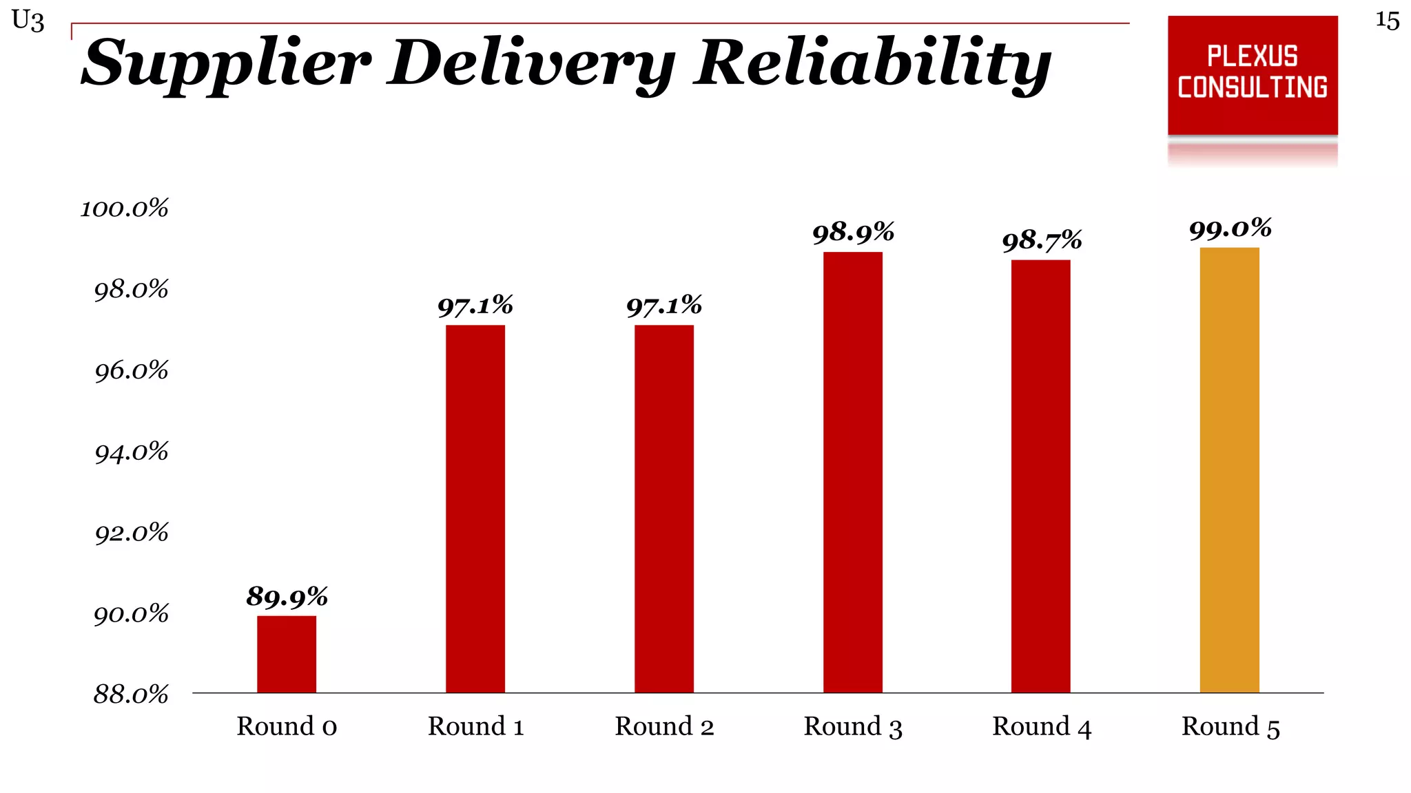 15U3
Supplier Delivery Reliability
89.9%
97.1% 97.1%
98.9% 98.7% 99.0%
88.0%
90.0%
92.0%
94.0%
96.0%
98.0%
100.0%
Round 0 Round 1 Round 2 Round 3 Round 4 Round 5
 