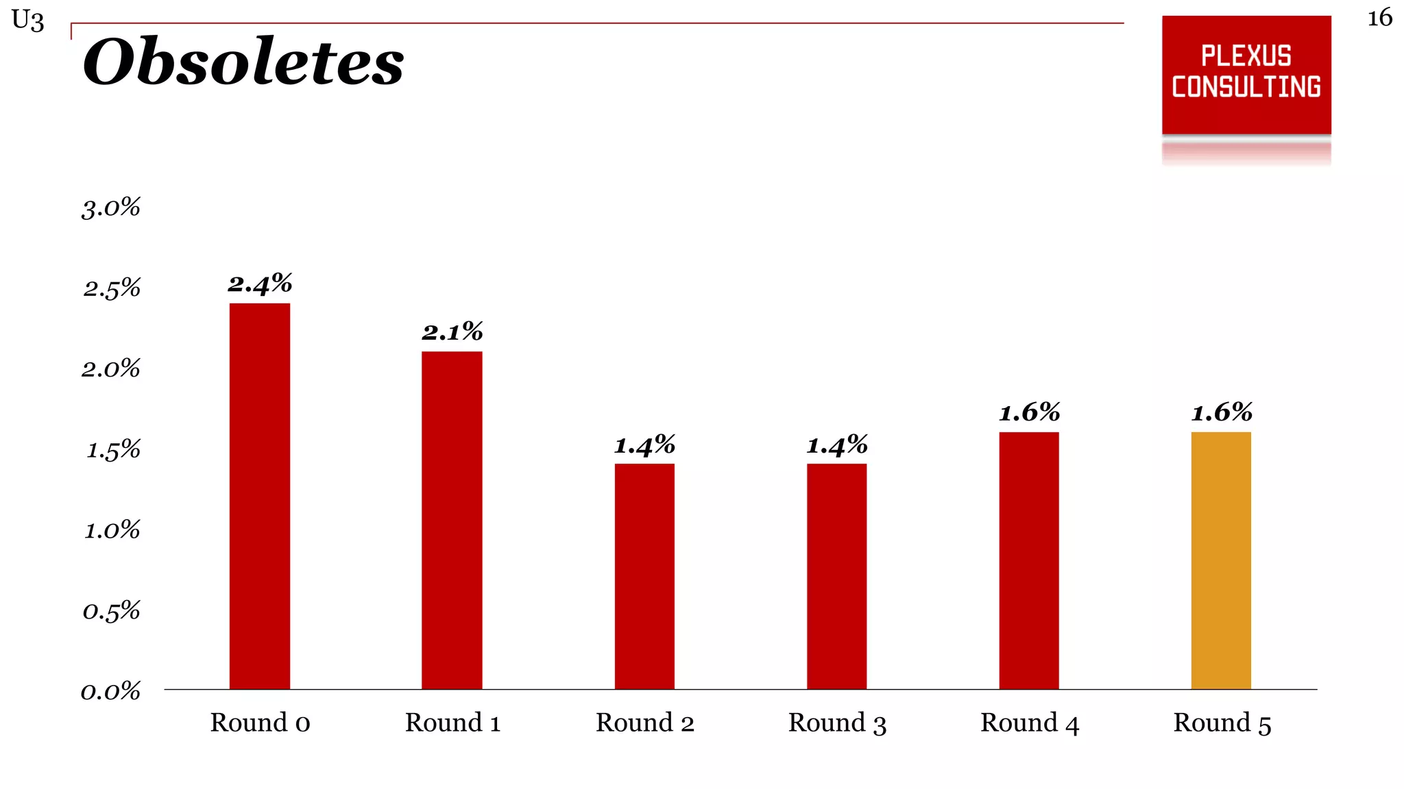 16U3
Obsoletes
2.4%
2.1%
1.4% 1.4%
1.6% 1.6%
0.0%
0.5%
1.0%
1.5%
2.0%
2.5%
3.0%
Round 0 Round 1 Round 2 Round 3 Round 4 Round 5
 