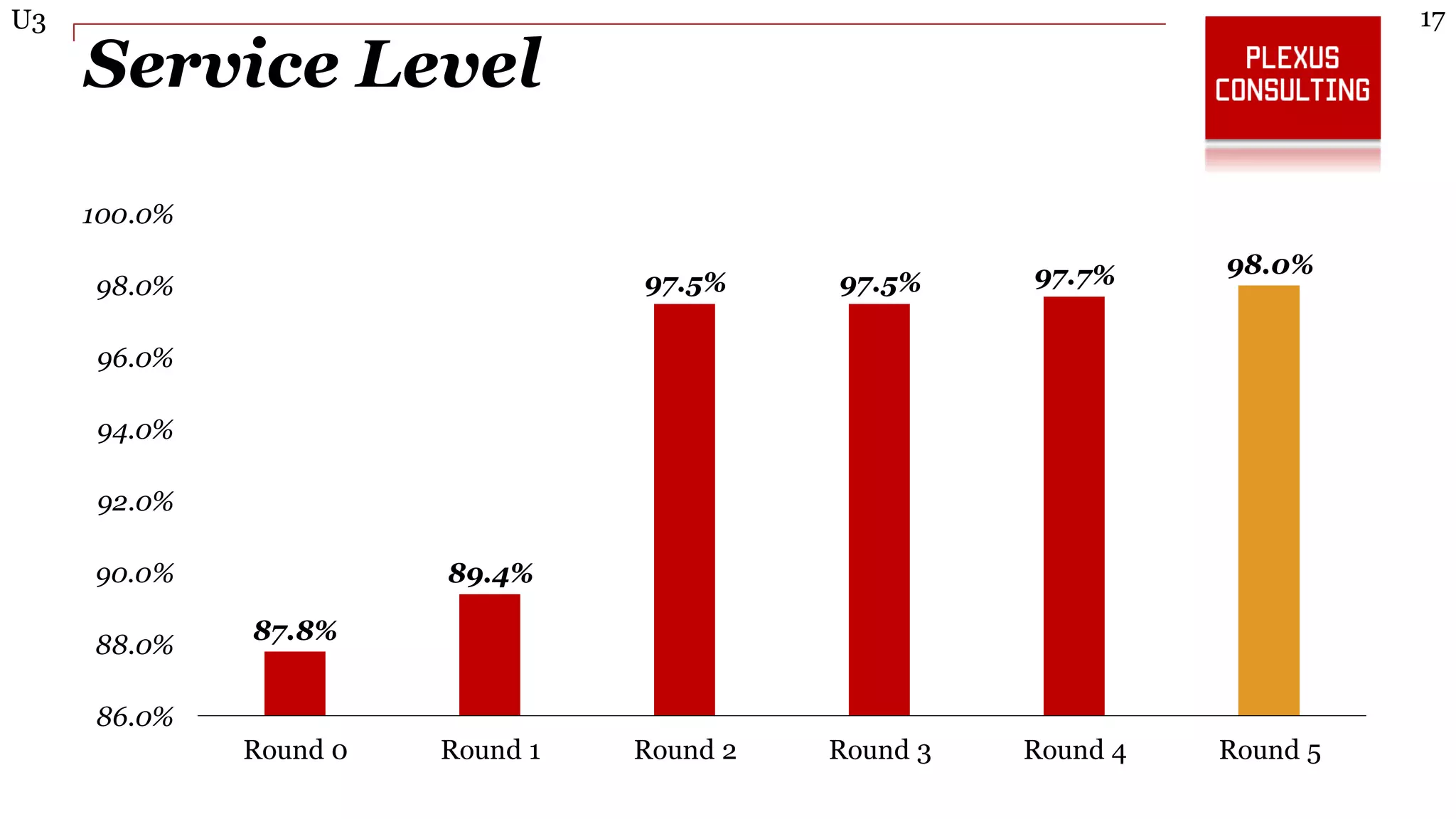 17U3
Service Level
87.8%
89.4%
97.5% 97.5% 97.7% 98.0%
86.0%
88.0%
90.0%
92.0%
94.0%
96.0%
98.0%
100.0%
Round 0 Round 1 Round 2 Round 3 Round 4 Round 5
 