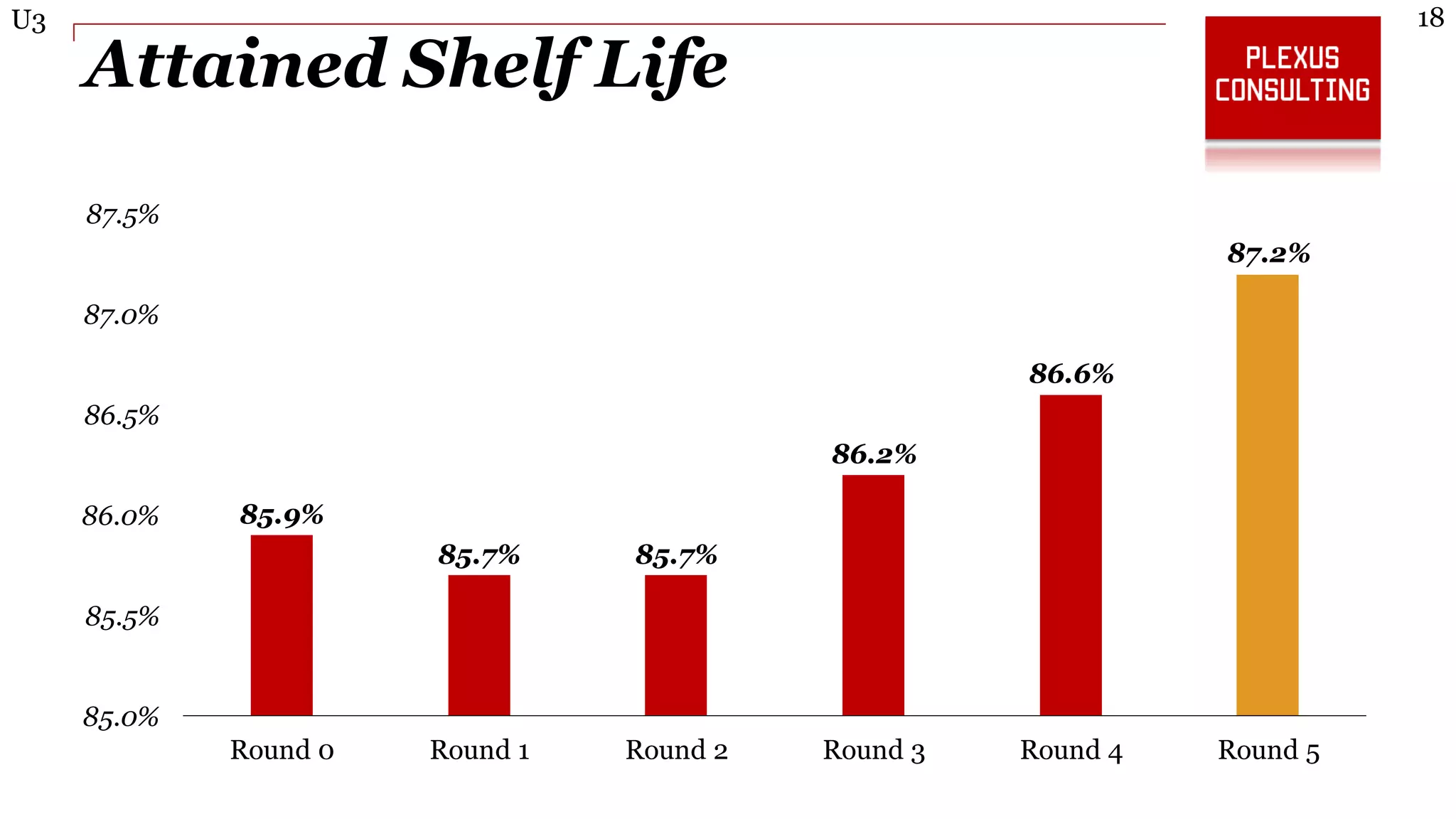 18U3
Attained Shelf Life
85.9%
85.7% 85.7%
86.2%
86.6%
87.2%
85.0%
85.5%
86.0%
86.5%
87.0%
87.5%
Round 0 Round 1 Round 2 Round 3 Round 4 Round 5
 
