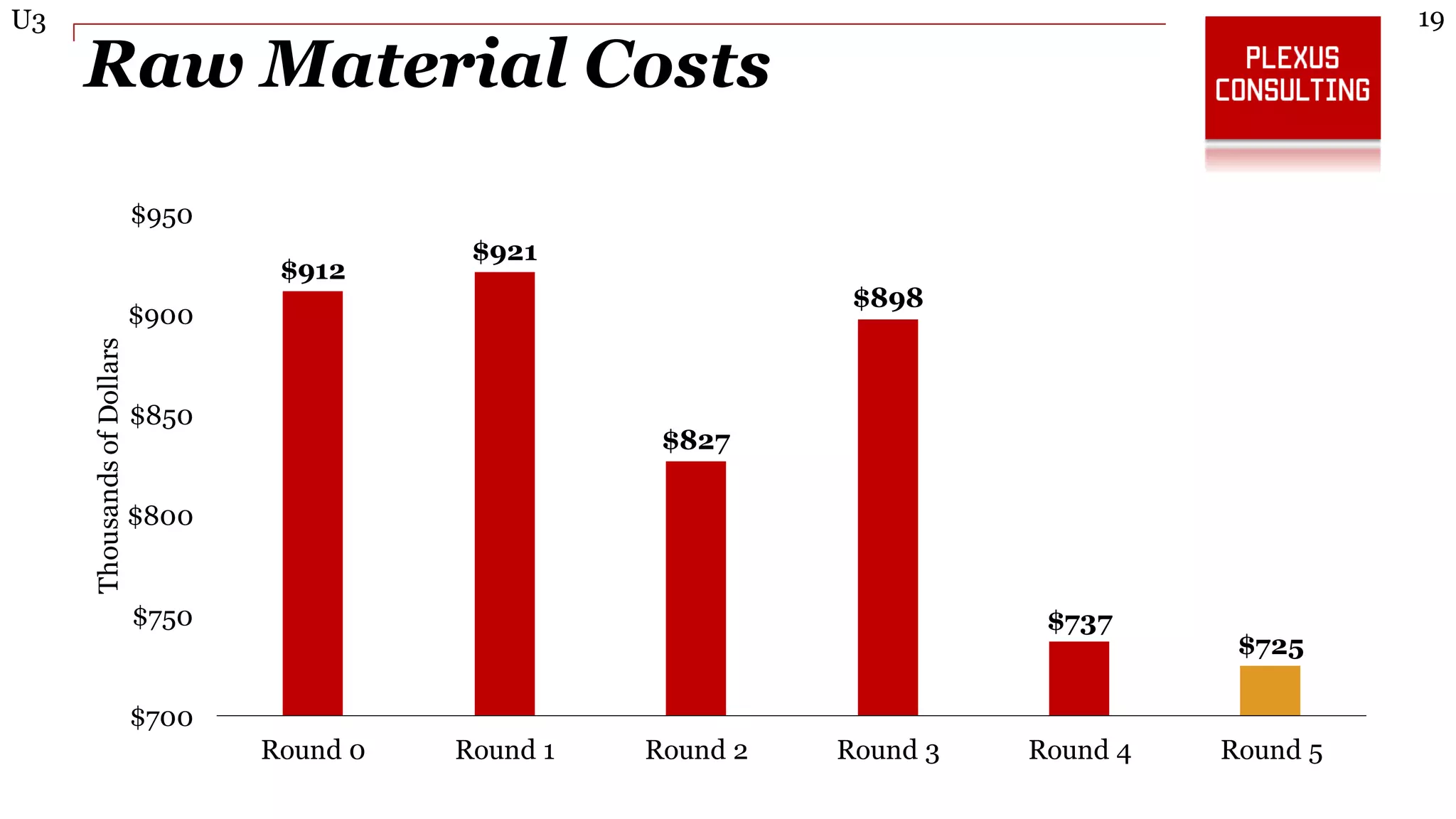 19U3
Raw Material Costs
$912
$921
$827
$898
$737
$725
$700
$750
$800
$850
$900
$950
Round 0 Round 1 Round 2 Round 3 Round 4 Round 5
ThousandsofDollars
 