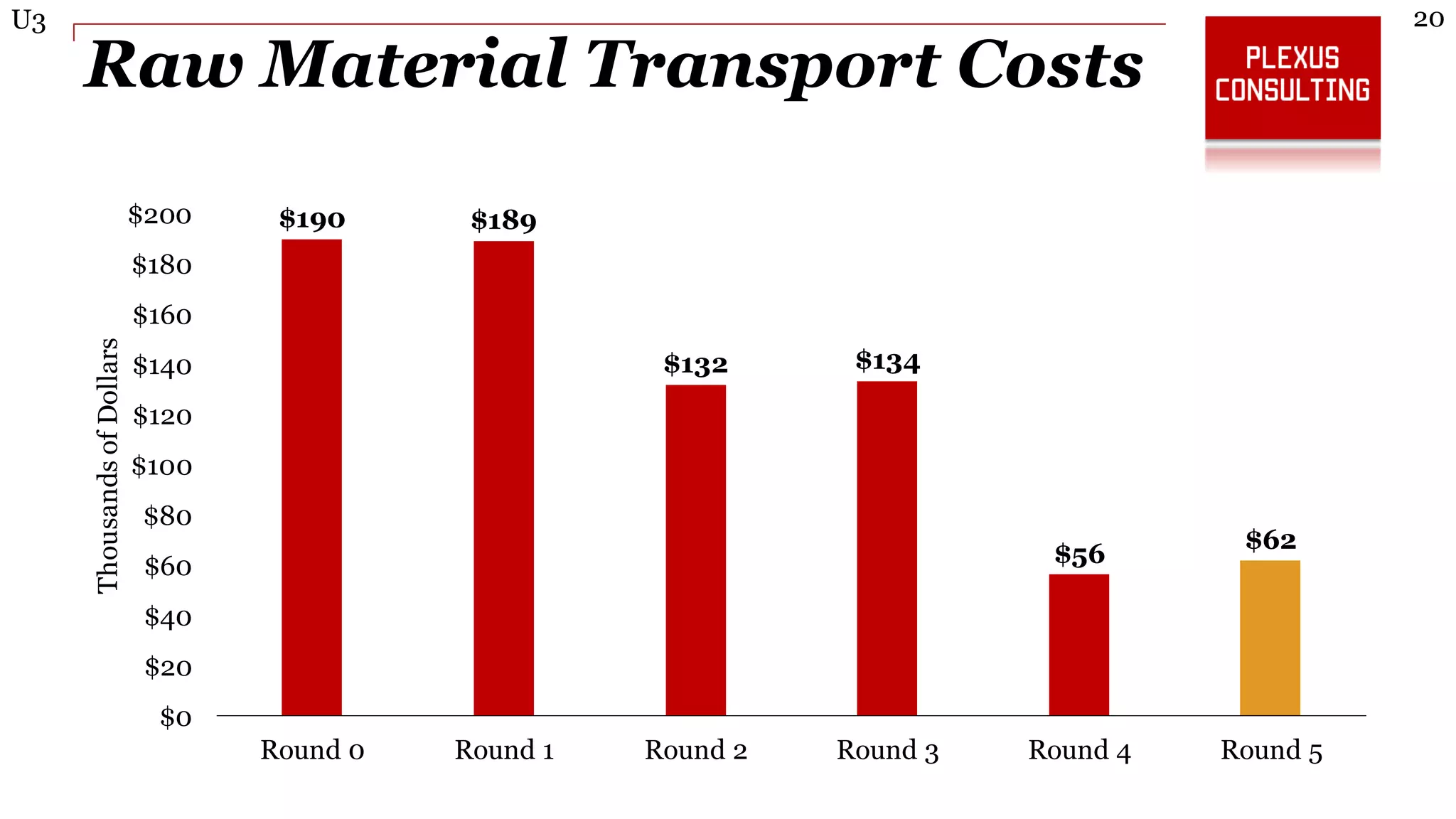 20U3
Raw Material Transport Costs
$190 $189
$132 $134
$56
$62
$0
$20
$40
$60
$80
$100
$120
$140
$160
$180
$200
Round 0 Round 1 Round 2 Round 3 Round 4 Round 5
ThousandsofDollars
 
