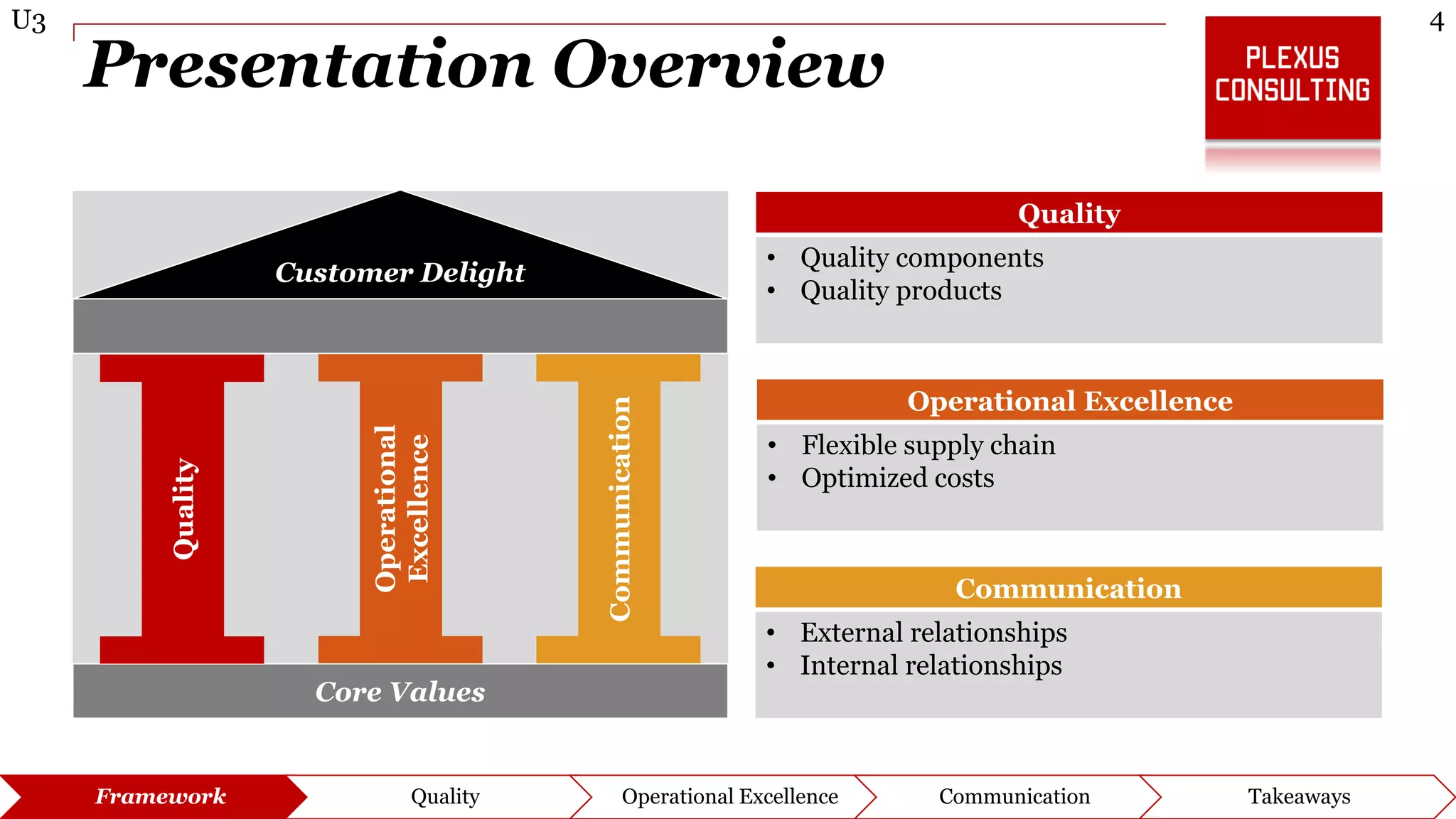 4U3
Framework Quality Operational Excellence Communication Takeaways
Presentation Overview
Customer Delight
Core Values
Operational
Excellence
Communication
Quality
Quality
• Quality components
• Quality products
Operational Excellence
• Flexible supply chain
• Optimized costs
Communication
• External relationships
• Internal relationships
 