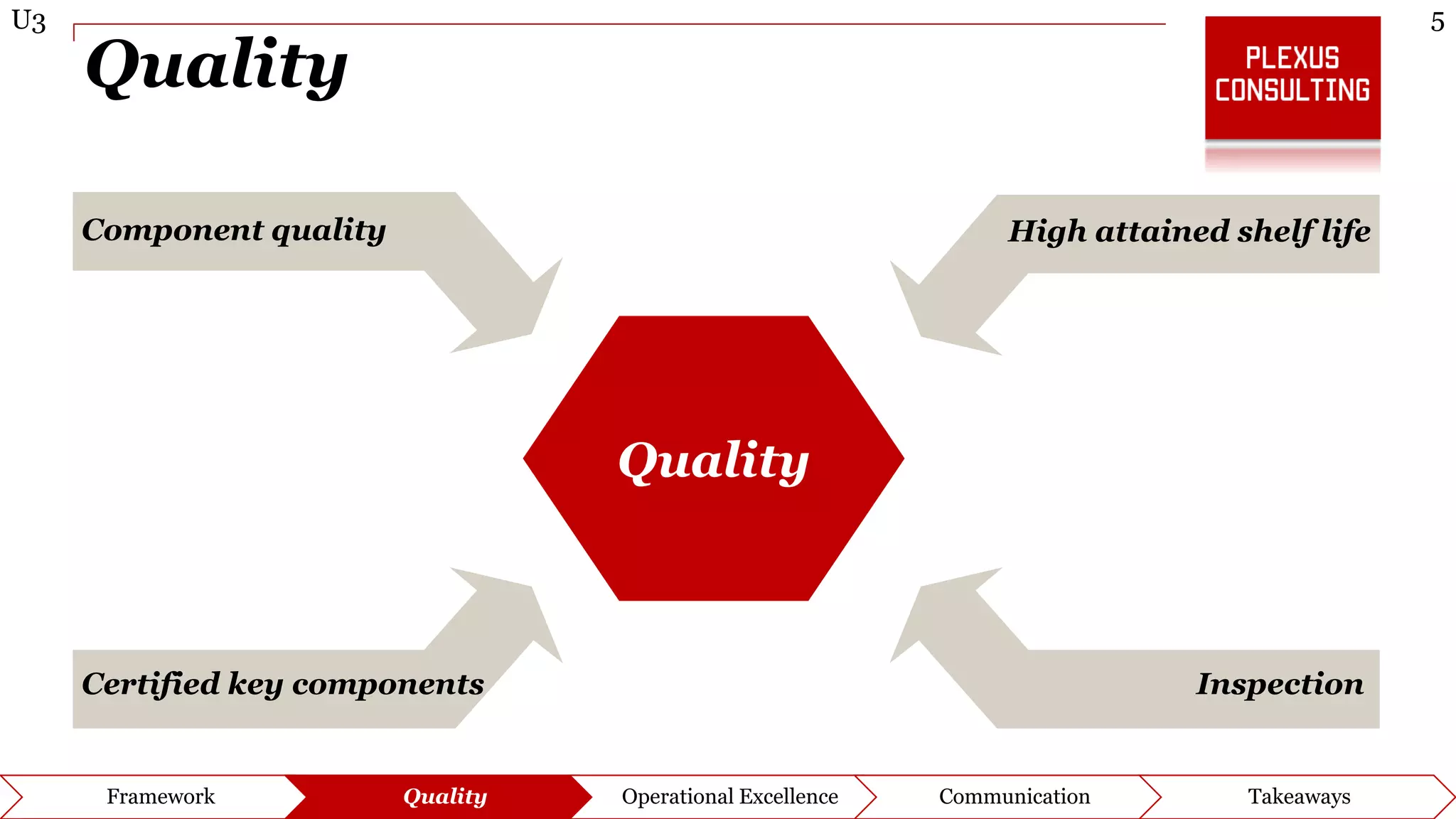 5U3
Framework Quality Operational Excellence Communication Takeaways
Quality
Quality
Component quality
Certified key components
High attained shelf life
Inspection
 