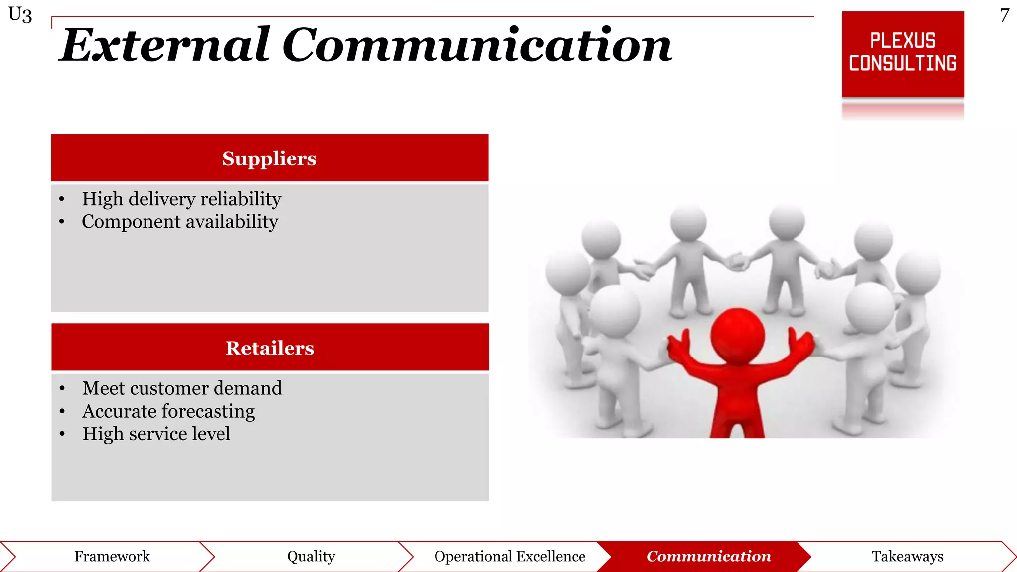 7U3
Framework Quality Operational Excellence Communication Takeaways
External Communication
Suppliers
• High delivery reliability
• Component availability
Retailers
• Meet customer demand
• Accurate forecasting
• High service level
 