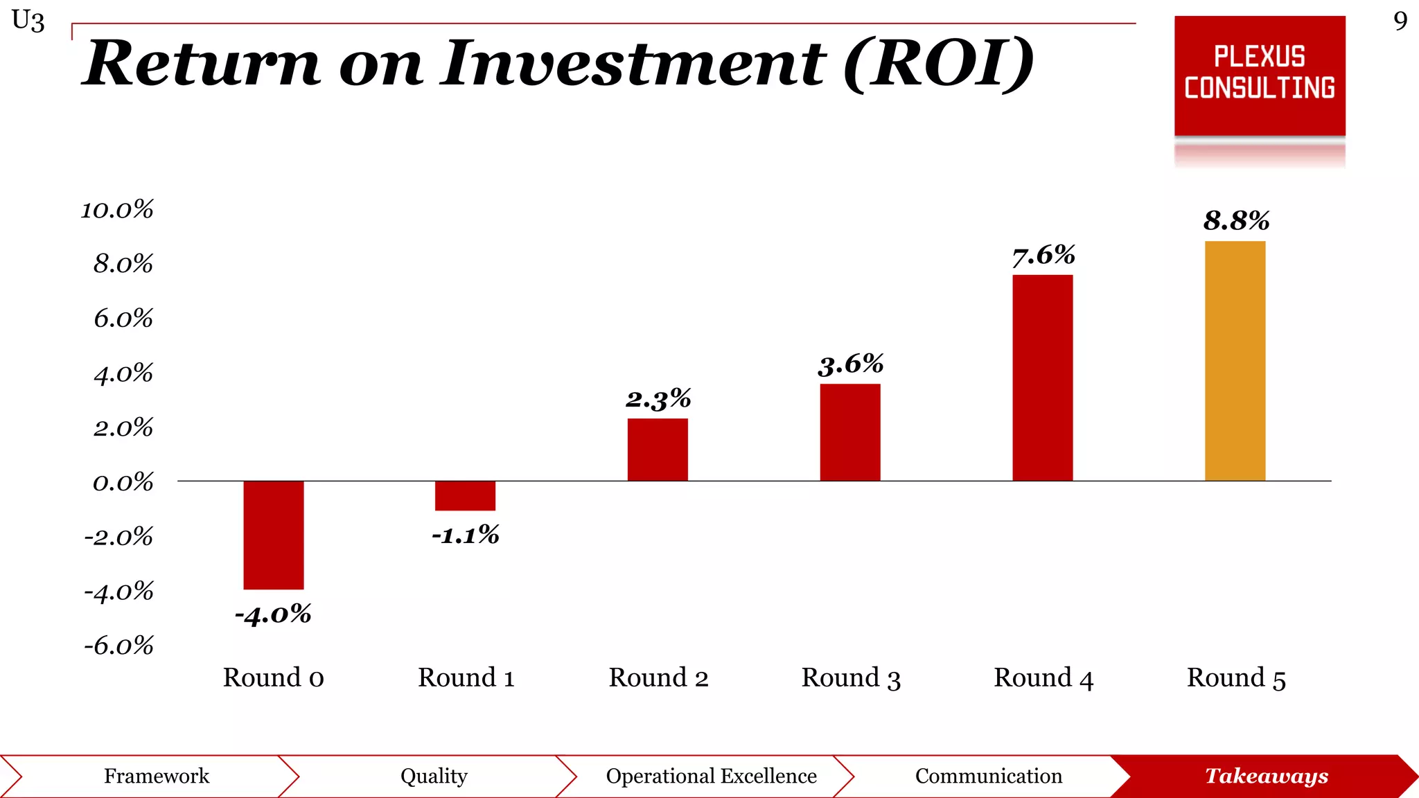 9U3
Framework Quality Operational Excellence Communication Takeaways
Return on Investment (ROI)
-4.0%
-1.1%
2.3%
3.6%
7.6%
8.8%
-6.0%
-4.0%
-2.0%
0.0%
2.0%
4.0%
6.0%
8.0%
10.0%
Round 0 Round 1 Round 2 Round 3 Round 4 Round 5
 