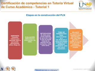 Certificación de competencias en Tutoría Virtual
de Curso Académico - Tutorial 1

                             Etapas en la construcción del PLN




                                                                                      TOMA DE            BALANCE
                                                      INFOXICACION                 PERSPECTIVA         Se encuentra el
                                                       Se debe pasar                    Debe           equilibrio entre
        INMERSIÓN                                     horas tratando
          Conexión          EVALUACIÓN                                             desconectarse        aprendizaje y
                                                     de aprender todo                    de a          vida. Que debe
        intensa para         Selecciona la
                                                     lo que se pueda              red, dedicarse a       aprender a
     aprender todo lo      información, las
                                                        tratando de               otras actividades   confiar en su red
         que pueda,             redes.
                                                      asimilar de sus             analógicas para      para aprender y
       documentos,                                   contactos, redes
     sitios, blogs,etc..                                                              establecer         almacenar
                                                        entre otros.              parámetros para      conocimientos
                                                                                      una nueva           propios.
                                                                                     reconexión.




                                                                                                           FI-GQ-GCMU-004-015 V. 000-27-08-2011
                                              “Educación para todos con calidad global”
 