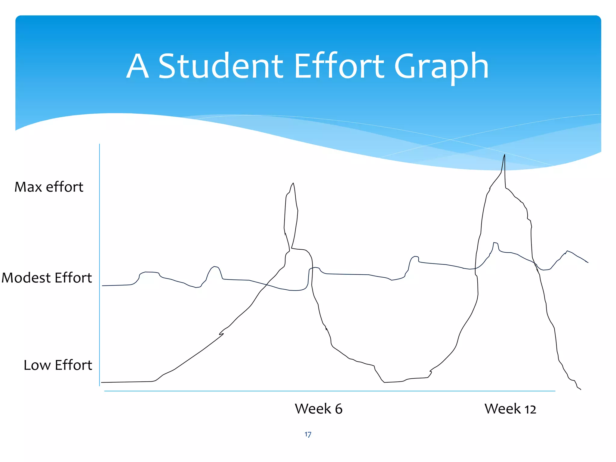 A Student Effort Graph 
Week 6 Week 12 
Max effort 
Modest Effort 
Low Effort 
17 
 