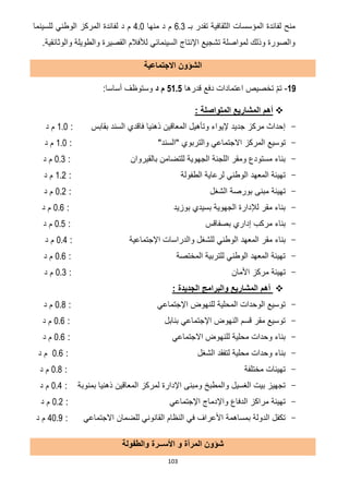 103
‫تقدر‬ ‫الثقافية‬ ‫المؤسسات‬ ‫لفائدة‬ ‫منح‬‫بـ‬6.3‫منها‬ ‫د‬ ‫م‬4.0‫د‬ ‫م‬‫المركز‬ ‫لفائدة‬‫للسينما‬ ‫الوطني‬
.‫والوثائقية‬ ‫والطويلة‬ ‫القصيرة‬ ‫لألفالم‬ ‫السينمائي‬ ‫اإلنتاج‬ ‫تشجيع‬ ‫لمواصلة‬ ‫وذلك‬ ‫والصورة‬
‫االجتماعية‬ ‫الشؤون‬
16-‫اعتمادات‬ ‫تخصيص‬ ّ‫م‬‫ت‬‫دفع‬‫قدرها‬2112‫د‬ ‫م‬:‫أساسا‬ ‫وستوظف‬
: ‫المتواصلة‬ ‫المشاريع‬ ‫أهم‬
-‫بق‬ ‫السند‬ ‫فاقدي‬ ‫ذهنيا‬ ‫المعاقين‬ ‫وتأهيل‬ ‫إليواء‬ ‫جديد‬ ‫مركز‬ ‫إحداث‬‫ابس‬:0.1‫د‬ ‫م‬
-‫توسيع‬"‫"السند‬ ‫والتربوي‬ ‫االجتماعي‬ ‫المركز‬:0.1‫د‬ ‫م‬
-‫بالقيروان‬ ‫للتضامن‬ ‫الجهوية‬ ‫اللجنة‬ ‫ومقر‬ ‫مستودع‬ ‫بناء‬:1.3‫م‬‫د‬
-‫الطفولة‬ ‫لرعاية‬ ‫الوطني‬ ‫المعهد‬ ‫تهيئة‬:0.7‫د‬ ‫م‬
-‫مب‬ ‫تهيئة‬‫الشغل‬ ‫بورصة‬ ‫نى‬:1.7‫د‬ ‫م‬
-: ‫بوزيد‬ ‫بسيدي‬ ‫الجهوية‬ ‫لإلدارة‬ ‫مقر‬ ‫بناء‬1.2‫د‬ ‫م‬
-‫بناء‬‫بصفاقس‬ ‫إداري‬ ‫مركب‬:1.5‫د‬ ‫م‬
-‫بناء‬‫الوطني‬ ‫المعهد‬ ‫مقر‬‫للش‬‫اإلجتماعية‬ ‫والدراسات‬ ‫غل‬:1.2‫د‬ ‫م‬
-‫المختصة‬ ‫للتربية‬ ‫الوطني‬ ‫المعهد‬ ‫تهيئة‬:1.2‫د‬ ‫م‬
-‫األمان‬ ‫مركز‬ ‫تهيئة‬:1.3‫د‬ ‫م‬
‫المشاري‬ ‫أهم‬‫ع‬‫والبرامج‬: ‫الجديدة‬
-‫اإلجتماعي‬ ‫للنهوض‬ ‫المحلية‬ ‫الوحدات‬ ‫توسيع‬:1.6‫د‬ ‫م‬
-‫بنابل‬ ‫اإلجتماعي‬ ‫النهوض‬ ‫قسم‬ ‫مقر‬ ‫توسيع‬:1.2‫د‬ ‫م‬
-‫االجتماعي‬ ‫للنهوض‬ ‫محلية‬ ‫وحدات‬ ‫بناء‬:1.2‫د‬ ‫م‬
-‫الشغل‬ ‫لتفقد‬ ‫محلية‬ ‫وحدات‬ ‫بناء‬:1.2‫د‬ ‫م‬
-‫مختلفة‬ ‫تهيئات‬:1.6‫د‬ ‫م‬
-‫المعاقين‬ ‫لمركز‬ ‫اإلدارة‬ ‫ومبنى‬ ‫والمطبخ‬ ‫الغسيل‬ ‫بيت‬ ‫تجهيز‬‫بمنوبة‬ ‫ذهنيا‬:1.2‫د‬ ‫م‬
-‫اإلجتماعي‬ ‫واإلدماج‬ ‫الدفاع‬ ‫مراكز‬ ‫تهيئة‬:1.7‫د‬ ‫م‬
-‫للضمان‬ ‫القانوني‬ ‫النظام‬ ‫في‬ ‫األعراف‬ ‫بمساهمة‬ ‫الدولة‬ ‫تكفل‬‫االجتماعي‬:21.0‫د‬ ‫م‬
‫و‬ ‫المرأة‬ ‫شؤون‬‫األســرة‬‫والطفولة‬
 