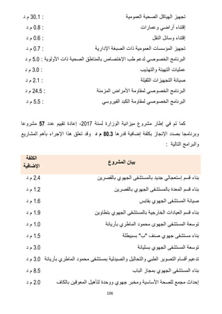 106
‫العمومية‬ ‫الصحية‬ ‫الهياكل‬ ‫تجهيز‬:31.0‫د‬ ‫م‬
‫وعمارات‬ ‫أراضي‬ ‫إقتناء‬:1.6‫د‬ ‫م‬
‫النقل‬ ‫وسائل‬ ‫إقتناء‬:1.2‫د‬ ‫م‬
‫اإلدارية‬ ‫الصبغة‬ ‫ذات‬ ‫العمومية‬ ‫المؤسسات‬ ‫تجهيز‬:1.2‫د‬ ‫م‬
: ‫األولوية‬ ‫ذات‬ ‫الصحية‬ ‫بالمناطق‬ ‫اإلختصاص‬ ‫طب‬ ‫لدعم‬ ‫الخصوصي‬ ‫البرنامج‬5.1‫د‬ ‫م‬
‫التهي‬ ‫عمليات‬‫والتهذيب‬ ‫ئة‬:3.1‫د‬ ‫م‬
: ‫الثقيلة‬ ‫التجهيزات‬ ‫صيانة‬7.0‫د‬ ‫م‬
‫المزمنة‬ ‫األمراض‬ ‫لمقاومة‬ ‫الخصوصي‬ ‫البرنامج‬:72.5‫د‬ ‫م‬
‫لمقا‬ ‫الخصوصي‬ ‫البرنامج‬‫الفيروسي‬ ‫الكبد‬ ‫ومة‬:5.5‫د‬ ‫م‬
‫لسنة‬ ‫الوزارة‬ ‫ميزانية‬ ‫مشروع‬ ‫إطار‬ ‫في‬ ‫تم‬ ‫كما‬7102‫عدد‬ ‫تقييم‬ ‫إعادة‬ ،27‫مشروعا‬
‫قدرها‬ ‫إضافية‬ ‫بكلفة‬ ‫اإلنجاز‬ ‫بصدد‬ ‫وبرنامجا‬1113‫د‬ ‫م‬‫المشاريع‬ ‫بأهم‬ ‫اإلجراء‬ ‫هذا‬ ‫تعلق‬ ‫وقد‬
: ‫التالية‬ ‫والبرامج‬
‫المشروع‬ ‫بيان‬
‫الكلفة‬
‫اإلضافية‬
‫بناء‬‫بالقصرين‬ ‫الجهوي‬ ‫بالمستشفى‬ ‫جديد‬ ‫إستعجالي‬ ‫قسم‬7.2‫د‬ ‫م‬
‫بالقصرين‬ ‫الجهوي‬ ‫بالمستشفى‬ ‫المعدة‬ ‫قسم‬ ‫بناء‬0.7‫د‬ ‫م‬
‫بقابس‬ ‫الجهوي‬ ‫المستشفى‬ ‫صيانة‬0.2‫د‬ ‫م‬
‫بتطاوين‬ ‫الجهوي‬ ‫بالمستشفى‬ ‫الخارجية‬ ‫العيادات‬ ‫قسم‬ ‫بناء‬0.0‫د‬ ‫م‬
‫بأريانة‬ ‫الماطري‬ ‫محمود‬ ‫الجهوى‬ ‫المستشفى‬ ‫توسعة‬0.1‫د‬ ‫م‬
‫بسبيطلة‬ "‫"ب‬ ‫صنف‬ ‫جهوي‬ ‫مستشفى‬ ‫بناء‬0.5‫د‬ ‫م‬
‫بسليانة‬ ‫الجهوي‬ ‫المستشفى‬ ‫توسعة‬3.1‫د‬ ‫م‬
‫بأريانة‬ ‫الماطري‬ ‫محمود‬ ‫بمستشفى‬ ‫والصيدلية‬ ‫والتحاليل‬ ‫الطبي‬ ‫التصوير‬ ‫أقسام‬ ‫تدعيم‬3.1‫د‬ ‫م‬
‫الباب‬ ‫بمجاز‬ ‫الجهوي‬ ‫المستشفى‬ ‫بناء‬6.5‫د‬ ‫م‬
‫ووحد‬ ‫جهوي‬ ‫ومخبر‬ ‫األساسية‬ ‫للصحة‬ ‫مجمع‬ ‫إحداث‬‫بالكاف‬ ‫المعوقين‬ ‫لتأهيل‬ ‫ة‬7.1‫د‬ ‫م‬
 