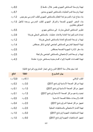 107
‫هالل‬ ‫بقصر‬ ‫الجهوي‬ ‫المستشفى‬ ‫وتوسعة‬ ‫تهيئة‬–‫قسط‬72.1‫د‬ ‫م‬
‫بمدنين‬ ‫الجهوي‬ ‫بالمستشفى‬ ‫العمليات‬ ‫قسم‬ ‫وتوسعة‬ ‫تهيئة‬2.2‫د‬ ‫م‬
‫بجرجيس‬ ‫المدرسي‬ ‫للطب‬ ‫الجهوي‬ ‫بالمستشفى‬ ‫العظام‬ ‫جراحة‬ ‫لقسم‬ ‫إيواء‬ ‫جناح‬ ‫بناء‬0.7‫د‬ ‫م‬
‫لل‬ ‫الجهوي‬ ‫المخبر‬ ‫بناء‬‫لتأهيل‬ ‫ووحدة‬ ‫المدرسي‬ ‫للطب‬ ‫الجهوي‬ ‫والمركز‬ ‫صحة‬
‫بتطاوين‬ ‫المعوقين‬
0.5‫د‬ ‫م‬
‫جهوي‬ ‫مستشفى‬ ‫إلى‬ ‫بمارث‬ ‫المحلي‬ ‫المستشفى‬ ‫تطوير‬5.5‫د‬ ‫م‬
‫بفريانة‬ ‫المحلي‬ ‫بالمستشفى‬ ‫عمليات‬ ‫وقاعات‬ ‫العامة‬ ‫للجراحة‬ ‫قسم‬ ‫إحداث‬3.0‫د‬ ‫م‬
‫بفريانة‬ ‫المحلي‬ ‫بالمستشفى‬ ‫العامة‬ ‫المصالح‬ ‫توسعة‬ ‫و‬ ‫تهيئة‬0.7‫د‬ ‫م‬
‫بصفاقس‬ ‫شاكر‬ ‫الهادي‬ ‫الجامعي‬ ‫للمستشفى‬ ‫الخارجي‬ ‫المحيط‬ ‫تهيئة‬0.2‫د‬ ‫م‬
‫بصفاقس‬ ‫للصحة‬ ‫الجهوية‬ ‫اإلدارة‬ ‫مقر‬ ‫بناء‬7.5‫د‬ ‫م‬
‫بالرابطة‬ ‫الجامعي‬ ‫بالمستشفى‬ ‫اإلستعجالي‬ ‫قسم‬ ‫توسعة‬ ‫و‬ ‫تهيئة‬7.5‫د‬ ‫م‬
‫عثمانة‬ ‫عزيزة‬ ‫بمستشفى‬ ‫جديدة‬ ‫أقسام‬ ‫إليواء‬ ‫القديمة‬ ‫الفضاءات‬ ‫تهيئة‬2.3‫م‬‫د‬
‫سنة‬ ‫خالل‬ ‫سيتم‬ ‫كما‬7102‫التالية‬ ‫والبرامج‬ ‫المشاريع‬ ‫إنجاز‬ ‫في‬ ‫الشروع‬:
‫المشروع‬ ‫بيان‬‫الكلفة‬‫الدفع‬
‫الوقائي‬ ‫الطب‬20.0‫د‬ ‫م‬03.0‫د‬ ‫م‬
‫(برنامج‬ ‫األساسية‬ ‫الصحة‬ ‫مراكز‬ ‫تهيئة‬7102)3.1‫د‬ ‫م‬1.3‫د‬ ‫م‬
‫(برنامج‬ ‫االساسية‬ ‫الصحة‬ ‫مراكز‬ ‫تجهيز‬7102)0.1‫د‬ ‫م‬1.0‫د‬ ‫م‬
‫وت‬ ‫تجديد‬‫(برنامج‬ ‫األساسية‬ ‫الصحة‬ ‫مراكز‬ ‫دعيم‬7102)0.5‫د‬ ‫م‬1.0‫د‬ ‫م‬
‫اقتناء‬5‫االساسية‬ ‫للصحة‬ ‫متنقلة‬ ‫وحدات‬7.5‫د‬ ‫م‬1.5‫د‬ ‫م‬
‫(برنامج‬ ‫الدم‬ ‫تصفية‬ ‫مراكز‬ ‫تجهيز‬7102)7.1‫د‬ ‫م‬1.2‫د‬ ‫م‬
‫المحلية‬ ‫بالمستشفيات‬ ‫االستعجالي‬ ‫أقسام‬ ‫تهيئة‬7.1‫د‬ ‫م‬1.7‫د‬ ‫م‬
( ‫الجهوية‬ ‫المستشفيات‬ ‫تهيئة‬‫برنامج‬7102)5.1‫د‬ ‫م‬0.1‫د‬ ‫م‬
‫(برنامج‬ ‫الجهوية‬ ‫المستشفيات‬ ‫تجهيز‬7102)0.1‫د‬ ‫م‬0.1‫د‬ ‫م‬
 