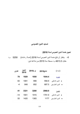114
‫العمـومي‬ ‫الدين‬ ‫تسديد‬
‫لسنة‬ ‫العمومي‬ ‫الدين‬ ‫خدمة‬ ‫تحيين‬2016:
0-‫لـسنة‬ ‫العمومي‬ ‫الدين‬ ‫خدمة‬ ‫تبلغ‬ ‫أن‬ ‫ينتظر‬2016)‫فـائدة‬ ‫و‬ ‫(أصال‬5250‫د‬ ‫م‬
‫مقابل‬4613.3‫سنة‬ ‫مسجلة‬ ‫د‬ ‫م‬2015:‫يلي‬ ‫كما‬ ‫موزعة‬
() ‫د‬ ‫م‬‫نتائج‬2015‫م‬ ‫ق‬2016‫تحيين‬
2016
‫الفارق‬
‫الفائدة‬1644.41850192979
‫الداخلي‬ ‫الدين‬956.9994108183
‫الخارجي‬ ‫الدين‬687.5852848-4
‫األصل‬2968.93280332141
‫الداخلي‬ ‫الدين‬1791.919151901-14
‫الخارجي‬ ‫الدين‬11771365142055
 