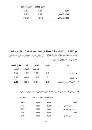 116
‫تحيين‬6102‫تقديرات‬6103
‫األورو‬2.3.2.52
‫األمريكي‬ ‫الدوالر‬2.122.25
0111‫ياباني‬ ‫يان‬19.7921.52
‫اإلشارة‬ ‫مع‬‫بـ‬ ‫الزيادة‬ ‫أن‬ ‫و‬01‫مليمات‬‫و‬ ‫ولألورو‬ ‫للدوالر‬ ‫الصرف‬ ‫أسعار‬ ‫في‬‫ل‬‫حقوق‬
‫و‬ ‫الخاصة‬ ‫السحب‬111‫لـ‬ ‫مليم‬1111‫الدين‬ ‫خدمة‬ ‫في‬ ‫زيادة‬ ‫عنها‬ ‫تترتب‬ ‫ياباني‬ ‫يان‬
‫لسنة‬ ‫العمومي‬211.:‫يلي‬ ‫كما‬
‫د‬ ‫م‬‫األورو‬‫الدوالر‬
‫األمريكي‬
‫اليان‬
‫الياباني‬
‫السحب‬ ‫حقوق‬
‫الخاصة‬
‫األصل‬3.31.221.421.94
‫ا‬‫لفائدة‬21.821.241.12
‫الخارجي‬ ‫العمومي‬ ‫الدين‬ ‫خدمة‬5.37.106.226.07
2-‫لسنة‬ ‫العمومي‬ ‫الدين‬ ‫خدمة‬ ‫تتوزع‬ ،‫األساس‬ ‫هذا‬ ‫وعلى‬211.:‫يلي‬ ‫كما‬
‫تحيين‬6102‫تقديرات‬6103‫التطور‬%
‫الفائدة‬0565221502.1
‫الداخلي‬ ‫الدين‬114111452.9
‫الخارجي‬ ‫الدين‬484107022.2
‫األصل‬776036101.3
‫الداخلي‬ ‫الدين‬19111220-32.4
 