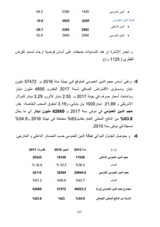 117
‫الخارجي‬ ‫الدين‬1821239068.3
‫العمومي‬ ‫الدين‬ ‫خدمة‬2621582501.5
‫الداخلي‬ ‫الدين‬
65162365-20.7
‫الخارجي‬ ‫الدين‬2224346022.2
‫هذه‬ ‫ان‬ ‫اإلشارة‬ ‫تجدر‬ ‫و‬‫التسديدات‬‫القرض‬ ‫تسديد‬ ‫ارجاء‬ ‫فرضية‬ ‫أساس‬ ‫على‬ ‫ضبطت‬
( ‫القطري‬1122.)‫د‬ ‫م‬
2-‫سنة‬ ‫نهاية‬ ‫فـي‬ ‫المتوقع‬ ‫العمومي‬ ‫الدين‬ ‫حجم‬ ‫أساس‬ ‫وعلى‬2112‫بـ‬57472‫مليون‬
‫لـسنة‬ ‫الصافي‬ ‫االقـتراض‬ ‫ومـستوى‬ ‫دينار‬211.‫المقدربـ‬8492‫دينار‬ ‫مليون‬
‫نهاية‬ ‫في‬ ‫صرف‬ ‫أسعار‬ ‫وباعـتماد‬211.‫بـ‬2.55‫لألورو‬ ‫دينار‬2.29‫للدوالر‬ ‫دينار‬
‫و‬ ‫األمريكي‬21.89‫دينار‬1111‫ي‬،‫ياباني‬ ‫ان‬‫و‬3.19،‫الخاصة‬ ‫السحب‬ ‫لحقوق‬‫يقدر‬
‫العمومي‬ ‫الدين‬ ‫حجم‬‫سنة‬ ‫موفى‬ ‫في‬211.‫بـ‬26221‫دينار‬ ‫مليون‬‫يمثل‬ ‫ما‬ ‫أي‬
27.1%‫مقابـل‬ ‫الخام‬ ‫المحلي‬ ‫الناتج‬ ‫من‬23%‫نهاية‬ ‫في‬ ‫محتملة‬2112‫و‬28.9%
‫سنة‬ ‫موفى‬ ‫في‬ ‫مسجلة‬2112.
2-‫المصادر‬ ‫حسب‬ ‫العمومي‬ ‫الدين‬ ‫هيكلة‬ ‫الموالي‬ ‫الجدول‬ ‫يحوصل‬ ‫و‬:‫الخارجي‬ ‫و‬ ‫الداخلي‬
)‫د‬ ‫(م‬‫سنة‬6102‫تحيين‬6102‫تقديرات‬6103
‫الداخلي‬ ‫العمومي‬ ‫الدين‬ ‫حجم‬031610501161222
‫المناب‬32.3%% 33.2% 32.4
‫الخارجي‬ ‫العمومي‬ ‫الدين‬ ‫حجم‬65152.17172226002
‫المناب‬23..%22.4%2..2%
)‫(م.د‬ ‫العمومي‬ ‫الدين‬ ‫حجم‬ ‫مجموع‬22567.62323626221
‫اإلجمالي‬ ‫المحلي‬ ‫الناتج‬ ‫من‬ ‫النسبة‬22.5%27%27.1%
 