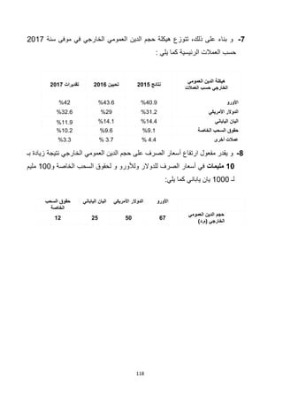 118
3-‫سنة‬ ‫موفى‬ ‫في‬ ‫الخارجي‬ ‫العمومي‬ ‫الدين‬ ‫حجم‬ ‫هيكلة‬ ‫تتوزع‬ ،‫ذلك‬ ‫على‬ ‫بناء‬ ‫و‬211.
‫يلي‬ ‫كما‬ ‫الرئيسية‬ ‫العمالت‬ ‫حسب‬:
1-‫بـ‬ ‫زيادة‬ ‫نتيجة‬ ‫الخارجي‬ ‫العمومي‬ ‫الدين‬ ‫حجم‬ ‫على‬ ‫الصرف‬ ‫أسعار‬ ‫ارتفاع‬ ‫مفعول‬ ‫يقدر‬ ‫و‬
01‫مليمات‬‫و‬ ‫ولألورو‬ ‫للدوالر‬ ‫الصرف‬ ‫أسعار‬ ‫في‬‫ل‬‫و‬ ‫الخاصة‬ ‫السحب‬ ‫حقوق‬111‫مليم‬
‫لـ‬1111:‫يلي‬ ‫كما‬ ‫ياباني‬ ‫يان‬
‫األورو‬‫الدوالر‬‫األمريكي‬‫الياباني‬ ‫اليان‬‫السحب‬ ‫حقوق‬
‫الخاصة‬
‫العمومي‬ ‫الدين‬ ‫حجم‬
)‫(م.د‬ ‫الخارجي‬
23216206
‫العمومي‬ ‫الدين‬ ‫هيكلة‬
‫العمالت‬ ‫حسب‬ ‫الخارجي‬
‫نتائج‬6102‫تحيين‬6102‫تقديرات‬6103
‫األورو‬81.9%83.2%82%
‫األمريكي‬ ‫الدوالر‬31.2%29%32.2%
‫الياباني‬ ‫اليان‬18.8%18.1%11.9%
‫الخاصة‬ ‫السحب‬ ‫حقوق‬9.1%9.2%11.2%
‫أخرى‬ ‫عمالت‬8.8%3..%3.3%
 