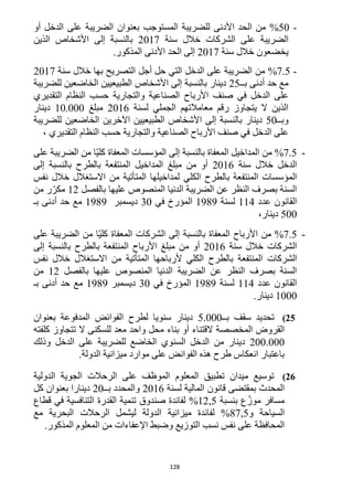 128
-52%‫المستوجب‬ ‫للضريبة‬ ‫األدنى‬ ‫الحد‬ ‫من‬‫أو‬ ‫الدخل‬ ‫على‬ ‫الضريبة‬ ‫بعنوان‬
‫عل‬ ‫الضريبة‬‫الشركات‬ ‫ى‬‫سنة‬ ‫خالل‬1211‫الذين‬ ‫األشخاص‬ ‫إلى‬ ‫بالنسبة‬
‫سنة‬ ‫خالل‬ ‫يخضعون‬1211.‫المذكور‬ ‫األدنى‬ ‫الحد‬ ‫إلى‬
-1.5%‫من‬‫الدخل‬ ‫على‬ ‫الضريبة‬‫سنة‬ ‫خالل‬ ‫بها‬ ‫التصريح‬ ‫أجل‬ ‫حل‬ ‫التي‬1211
‫بــ‬ ‫أدنى‬ ‫حد‬ ‫مع‬15‫للضريبة‬ ‫الخاضعين‬ ‫الطبيعيين‬ ‫األشخاص‬ ‫إلى‬ ‫بالنسبة‬ ‫دينار‬
‫األربا‬ ‫صنف‬ ‫في‬ ‫الدخل‬ ‫على‬‫التقديري‬ ‫النظام‬ ‫حسب‬ ‫والتجارية‬ ‫الصناعية‬ ‫ح‬
‫لسنة‬ ‫الجملي‬ ‫معامالتهم‬ ‫رقم‬ ‫يتجاوز‬ ‫ال‬ ‫الذين‬1216‫مبلغ‬12.222‫دينار‬
‫وبــ‬52‫للضريبة‬ ‫الخاضعين‬ ‫اآلخرين‬ ‫الطبيعيين‬ ‫األشخاص‬ ‫إلى‬ ‫بالنسبة‬ ‫دينار‬
، ‫التقديري‬ ‫النظام‬ ‫حسب‬ ‫والتجارية‬ ‫الصناعية‬ ‫األرباح‬ ‫صنف‬ ‫في‬ ‫الدخل‬ ‫على‬
-1.5%‫من‬‫المداخي‬‫المعفاة‬ ‫ل‬‫على‬ ‫الضريبة‬ ‫من‬ ‫ّا‬‫ي‬‫كل‬ ‫المعفاة‬ ‫المؤسسات‬ ‫إلى‬ ‫بالنسبة‬
‫سنة‬ ‫خالل‬ ‫الدخل‬1216‫مبلغ‬ ‫من‬ ‫أو‬‫المداخيل‬‫بالطرح‬ ‫المنتفعة‬‫إلى‬ ‫بالنسبة‬
‫الكلي‬ ‫بالطرح‬ ‫المنتفعة‬ ‫المؤسسات‬‫نفس‬ ‫خالل‬ ‫االستغالل‬ ‫من‬ ‫المتأتية‬ ‫لمداخيلها‬
‫بالفصل‬ ‫عليها‬ ‫المنصوص‬ ‫الدنيا‬ ‫الضريبة‬ ‫عن‬ ‫النظر‬ ‫بصرف‬ ‫السنة‬11‫من‬ ‫ر‬ّ‫مكر‬
‫عدد‬ ‫القانون‬114‫لسنة‬1919‫في‬ ‫المؤرخ‬32‫ديسمبر‬1919‫بـ‬ ‫أدنى‬ ‫حد‬ ‫مع‬
522‫دينار‬،
-1.5%‫من‬‫المعفاة‬ ‫األرباح‬‫على‬ ‫الضريبة‬ ‫من‬ ‫ّا‬‫ي‬‫كل‬ ‫المعفاة‬ ‫الشركات‬ ‫إلى‬ ‫بالنسبة‬
‫سنة‬ ‫خالل‬ ‫الشركات‬1216‫مبلغ‬ ‫من‬ ‫أو‬‫األرباح‬‫بالطرح‬ ‫المنتفعة‬‫إلى‬ ‫بالنسبة‬
‫الشركات‬‫بالطرح‬ ‫المنتفعة‬‫نفس‬ ‫خالل‬ ‫االستغالل‬ ‫من‬ ‫المتأتية‬ ‫ألرباحها‬ ‫الكلي‬
‫بالفصل‬ ‫عليها‬ ‫المنصوص‬ ‫الدنيا‬ ‫الضريبة‬ ‫عن‬ ‫النظر‬ ‫بصرف‬ ‫السنة‬11‫من‬
‫عدد‬ ‫القانون‬114‫لسنة‬1919‫في‬ ‫المؤرخ‬32‫ديسمبر‬1919‫بـ‬ ‫أدنى‬ ‫حد‬ ‫مع‬
1222.‫دينار‬
25)‫بــ‬ ‫سقف‬ ‫تحديد‬5.222‫بعنوان‬ ‫المدفوعة‬ ‫الفوائض‬ ‫لطرح‬ ‫سنويا‬ ‫دينار‬
‫الم‬ ‫القروض‬‫كلفته‬ ‫تتجاوز‬ ‫ال‬ ‫للسكنى‬ ‫معد‬ ‫واحد‬ ‫محل‬ ‫بناء‬ ‫أو‬ ‫القتناء‬ ‫خصصة‬
122.222‫وذلك‬ ‫الدخل‬ ‫على‬ ‫للضريبة‬ ‫الخاضع‬ ‫السنوي‬ ‫الدخل‬ ‫من‬ ‫دينار‬
.‫الدولة‬ ‫ميزانية‬ ‫موارد‬ ‫على‬ ‫الفوائض‬ ‫هذه‬ ‫طرح‬ ‫انعكاس‬ ‫باعتبار‬
26)‫الدولية‬ ‫الجوية‬ ‫الرحالت‬ ‫على‬ ‫الموظف‬ ‫المعلوم‬ ‫تطبيق‬ ‫ميدان‬ ‫توسيع‬
‫قانون‬ ‫بمقتضى‬ ‫المحدث‬‫لسنة‬ ‫المالية‬1216‫بــ‬ ‫والمحدد‬12‫كل‬ ‫بعنوان‬ ‫دينارا‬
‫بنسبة‬ ‫ع‬ّ‫موز‬ ‫مسافر‬11,5%‫قطاع‬ ‫في‬ ‫التنافسية‬ ‫القدرة‬ ‫تنمية‬ ‫صندوق‬ ‫لفائدة‬
‫السياحة‬‫و‬11,5%‫الدولة‬ ‫ميزانية‬ ‫لفائدة‬‫مع‬ ‫البحرية‬ ‫الرحالت‬ ‫ليشمل‬
‫التوزيع‬ ‫نسب‬ ‫نفس‬ ‫على‬ ‫المحافظة‬‫اإلعفاءات‬ ‫وضبط‬‫المذكور‬ ‫المعلوم‬ ‫من‬.
 
