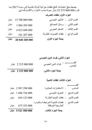 135
‫سنـرـة‬ ‫إلرى‬ ‫بالنسربة‬ ‫الدولة‬ ‫ميزانية‬ ‫لنفقات‬ ‫الدفع‬ ‫اعتمادات‬ ‫مبلغ‬ ‫يضبط‬2017‫بمرا‬
‫قدره‬32 275 000 000‫األجزاء‬ ‫حسب‬ ‫مبوبة‬ ‫دينار‬:‫يلي‬ ‫كما‬ ‫واألقسام‬
‫التصرف‬ ‫نفقات‬ :‫األول‬ ‫الجزء‬
‫األول‬ ‫القسم‬:‫العمومي‬ ‫التأجير‬13 700 000 000‫دينار‬
‫الثاني‬ ‫القسم‬:‫المصالح‬ ‫وسائل‬1 086 385 000‫دينار‬
‫الثالث‬ ‫القسم‬:‫العمومي‬ ‫التدخل‬4 912 608 000‫دينار‬
‫الرابع‬ ‫القسم‬:‫الطارئة‬ ‫التصرف‬ ‫نفقات‬341 207 000‫دينار‬
‫جم‬:‫األول‬ ‫الجزء‬ ‫لة‬20 040 200 000‫دينار‬
‫العمومي‬ ‫الدين‬ ‫فوائد‬ :‫الثاني‬ ‫الجزء‬
‫رررررررررررررررررررم‬‫ر‬‫القس‬
‫الخامس‬
:
‫العمومي‬ ‫الدين‬ ‫فوائد‬2 215 000 000‫دينار‬
:‫الثاني‬ ‫الجزء‬ ‫جملة‬2 215 000 000‫دينار‬
‫التنمية‬ ‫نفقات‬ :‫الثالث‬ ‫الجزء‬
‫القسرررررررررررررررررررم‬
‫السادس‬:‫المباشرة‬ ‫االستثمارات‬2 507 298 000‫دينا‬‫ر‬
‫السابع‬ ‫القسم‬:‫العمومي‬ ‫التمويل‬1 686 726 000‫دينار‬
‫الثامن‬ ‫القسم‬:‫الطارئة‬ ‫التنمية‬ ‫نفقات‬654 123 000‫دينار‬
‫التاسع‬ ‫القسم‬:‫بررالموارد‬ ‫المرتبطررة‬ ‫التنميررة‬ ‫نفقررات‬
‫الموظفة‬ ‫الخارجية‬673 353 000‫دينار‬
:‫الثالث‬ ‫الجزء‬ ‫جملة‬5 521 500 000‫دينار‬
 
