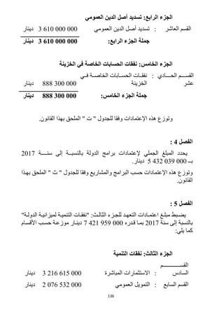 136
‫تسديد‬ :‫الرابع‬ ‫الجزء‬‫العمومي‬ ‫الدين‬ ‫أصل‬
‫العاشر‬ ‫القسم‬:‫العمومي‬ ‫الدين‬ ‫أصل‬ ‫تسديد‬3 610 000 000‫دينار‬
:‫الرابع‬ ‫الجزء‬ ‫جملة‬3 610 000 000‫دينار‬
‫الخزينة‬ ‫في‬ ‫الخاصة‬ ‫الحسابات‬ ‫نفقات‬ :‫الخامس‬ ‫الجزء‬
‫رررررادي‬‫ر‬‫الح‬ ‫رررررم‬‫ر‬‫القس‬
‫عشر‬
:‫ررات‬‫ر‬‫نفق‬‫رري‬‫ر‬‫ف‬ ‫ررة‬‫ر‬‫الخاص‬ ‫ررابات‬‫ر‬‫الحس‬
‫الخزينة‬888 300 000‫دينار‬
‫الخ‬ ‫الجزء‬ ‫جملة‬:‫امس‬888 300 000‫دينار‬
.‫القانون‬ ‫بهذا‬ ‫الملحق‬ " ‫ت‬ " ‫للجدول‬ ‫وفقا‬ ‫اإلعتمادات‬ ‫هذه‬ ‫وتوزع‬
‫الفصل‬4:
‫سنــــة‬ ‫إلى‬ ‫بالنسبــة‬ ‫الدولة‬ ‫برامج‬ ‫إلعتمادات‬ ‫الجملي‬ ‫المبلغ‬ ‫يحدد‬2017
‫بــ‬5 432 039 000.‫دينار‬
‫للج‬ ‫وفقا‬ ‫والمشاريع‬ ‫البرامج‬ ‫حسب‬ ‫اإلعتمادات‬ ‫هذه‬ ‫وتوزع‬‫بهرذا‬ ‫الملحق‬ " ‫ث‬ " ‫دول‬
.‫القانون‬
‫الفصل‬5:
"‫رة‬‫ر‬‫الدول‬ ‫رة‬‫ر‬‫لميزاني‬ ‫رة‬‫ر‬‫التنمي‬ ‫رات‬‫ر‬‫"نفق‬ :‫رث‬‫ر‬‫الثال‬ ‫رزء‬‫ر‬‫للج‬ ‫رد‬‫ر‬‫التعه‬ ‫رادات‬‫ر‬‫اعتم‬ ‫رغ‬‫ر‬‫مبل‬ ‫ربط‬‫ر‬‫يض‬
‫سنة‬ ‫إلى‬ ‫بالنسبة‬2017‫قردره‬ ‫بمرا‬7 421 959 000‫األقسرام‬ ‫حسرب‬ ‫موزعرة‬ ‫دينرار‬
:‫يلي‬ ‫كما‬
‫التنمية‬ ‫نفقات‬ :‫الثالث‬ ‫الجزء‬
‫ررررررررررررررررررررم‬‫ر‬‫القس‬
‫السادس‬:‫المباشرة‬ ‫االستثمارات‬3 216 615 000‫دينار‬
‫السابع‬ ‫القسم‬:‫العمومي‬ ‫التمويل‬2 076 532 000‫دينار‬
 