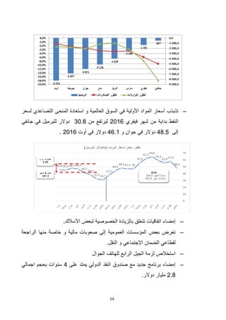14
–‫لسعر‬ ‫التصاعدي‬ ‫المنحى‬ ‫استعادة‬ ‫و‬ ‫العالمية‬ ‫السوق‬ ‫في‬ ‫األولية‬ ‫المواد‬ ‫أسعار‬ ‫تذبذب‬
‫فيفري‬ ‫شهر‬ ‫من‬ ‫بداية‬ ‫النفط‬2112‫من‬ ‫ليرتفع‬30.8‫جانفي‬ ‫في‬ ‫للبرميل‬ ‫دوالر‬
‫إلى‬48.5‫و‬ ‫جوان‬ ‫في‬ ‫دوالر‬82.1‫أوت‬ ‫في‬ ‫دوالر‬2112.
–‫با‬ ‫تتعلق‬ ‫اتفاقيات‬ ‫إمضاء‬.‫األسالك‬ ‫لبعض‬ ‫الخصوصية‬ ‫لزيادة‬
–‫الراجعة‬ ‫منها‬ ‫خاصة‬ ‫و‬ ‫مالية‬ ‫صعوبات‬ ‫إلى‬ ‫العمومية‬ ‫المؤسسات‬ ‫بعض‬ ‫تعرض‬
.‫النقل‬ ‫و‬ ‫اإلجتماعي‬ ‫الضمان‬ ‫لقطاعي‬
–‫الجوال‬ ‫للهاتف‬ ‫الرابع‬ ‫الجيل‬ ‫لزمة‬ ‫استخالص‬
–‫على‬ ‫يمتد‬ ‫الدولي‬ ‫النقد‬ ‫صندوق‬ ‫مع‬ ‫جديد‬ ‫برنامج‬ ‫إمضاء‬8‫اجمالي‬ ‫بحجم‬ ‫سنوات‬
2.4.‫دوالر‬ ‫مليار‬
 