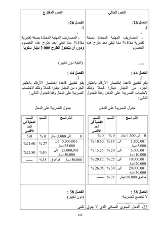 155
‫الحالي‬ ‫النص‬‫المقترح‬ ‫النص‬
‫الفصل‬26:
I.
-
-‫بصفة‬ ‫ّدة‬‫د‬‫المح‬ ‫المهنية‬ ‫المصاريف‬
‫بـ‬ ‫تقديرية‬12%‫هذه‬ ‫طرح‬ ‫بعد‬ ‫تبقى‬ ‫ا‬ّ‫م‬‫م‬
.‫الخصوم‬
......
‫الفصل‬44:
I.
‫باعتبار‬ ‫األرقام‬ ‫إختصار‬ ‫قاعدة‬ ‫تطبيق‬ ‫يقع‬
‫وذلك‬ ‫كامال‬ ‫دينارا‬ ‫الدينار‬ ‫من‬ ‫الجزء‬
‫للج‬ ‫وفقا‬ ‫الدخل‬ ‫على‬ ‫الضريبة‬ ‫الحتساب‬‫دول‬
: ‫التالي‬
‫الدخل‬ ‫على‬ ‫الضريبة‬ ‫جدول‬
‫الشرائـــح‬‫النسب‬‫النسب‬
‫في‬ ‫الفعلية‬
‫الحد‬
‫األقصى‬
2‫إلى‬1.522‫دينار‬2%2%
1.522,221‫إلى‬
5.222‫دينار‬
15%12.52%
5.222,221‫إلى‬
12.222‫دينار‬
12%15.15%
12.222,221‫إلى‬
12.222‫دينار‬
15%12.11%
12.222,221‫إلى‬
2.2225‫دينار‬
32%16.25%
‫فوق‬ ‫ما‬52.222‫دينار‬35%‫ــــــــ‬
‫الفصل‬26:
I.
-
-‫تقديرية‬ ‫بصفة‬ ‫ّدة‬‫د‬‫المح‬ ‫المهنية‬ ‫المصاريف‬
‫بـ‬12%‫الخصوم‬ ‫هذه‬ ‫طرح‬ ‫بعد‬ ‫تبقى‬ ‫ا‬ّ‫م‬‫م‬
‫الطرح‬ ‫يتجاوز‬ ‫أن‬ ‫ودون‬2.111.‫سنويا‬ ‫دينار‬
)‫تغيير‬ ‫دون‬ ‫(البقية‬
‫الفصل‬44:
I.
‫إختصا‬ ‫قاعدة‬ ‫تطبيق‬ ‫يقع‬‫باعتبار‬ ‫األرقام‬ ‫ر‬
‫الحتساب‬ ‫وذلك‬ ‫كامال‬ ‫دينارا‬ ‫الدينار‬ ‫من‬ ‫الجزء‬
: ‫التالي‬ ‫للجدول‬ ‫وفقا‬ ‫الدخل‬ ‫على‬ ‫الضريبة‬
‫الدخل‬ ‫على‬ ‫الضريبة‬ ‫جدول‬
‫الشرائـــح‬‫النسب‬‫النسب‬
‫في‬ ‫الفعلية‬
‫الحد‬
‫األقصى‬
2‫إلى‬5.222‫دينار‬2%%0
5.222,221‫إلى‬
15.222‫دينار‬
11%%21.60
15.222,221‫إلى‬
52.222‫دينار‬
32%%25.80
52.222‫فوق‬ ‫فما‬ ‫دينار‬35%‫ــــــــ‬
‫الفصل‬38:
:‫للضريبة‬ ‫تخضع‬ ‫ال‬
............................
13-‫يفوق‬ ‫ال‬ ‫الذي‬ ‫الصافي‬ ‫السنوي‬ ‫الدخل‬
‫الفصل‬38:
)‫تغيير‬ ‫(دون‬
‫تلغى‬
 