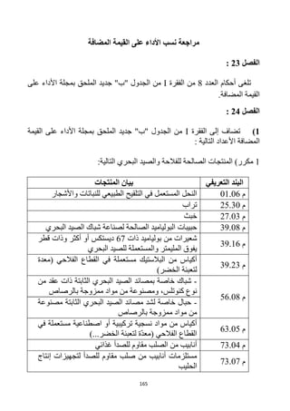 165
‫المضاف‬ ‫القيمة‬ ‫على‬ ‫األداء‬ ‫نسب‬ ‫مراجعة‬‫ة‬
‫الفصل‬23:
‫العدد‬ ‫أحكام‬ ‫تلغى‬1‫الفقرة‬ ‫من‬I‫على‬ ‫األداء‬ ‫بمجلة‬ ‫الملحق‬ ‫جديد‬ "‫"ب‬ ‫الجدول‬ ‫من‬
.‫المضافة‬ ‫القيمة‬
‫الفصل‬24:
1)‫الفقرة‬ ‫إلى‬ ‫تضاف‬I‫القيمة‬ ‫على‬ ‫األداء‬ ‫بمجلة‬ ‫الملحق‬ ‫جديد‬ "‫"ب‬ ‫الجدول‬ ‫من‬
: ‫التالية‬ ‫األعداد‬ ‫المضافة‬
1)‫مكرر‬‫الب‬ ‫والصيد‬ ‫للفالحة‬ ‫الصالحة‬ ‫المنتجات‬:‫التالية‬ ‫حري‬
‫المنتجات‬ ‫بيان‬ ‫التعريفي‬ ‫البند‬
‫الطب‬ ‫التلقيح‬ ‫في‬ ‫المستعمل‬ ‫النحل‬‫واألشجار‬ ‫للنباتات‬ ‫يعي‬ ‫م‬21.26
‫تراب‬ ‫م‬15.32
‫خبث‬ ‫م‬11.23
‫البحري‬ ‫الصيد‬ ‫شباك‬ ‫لصناعة‬ ‫الصالحة‬ ‫البولياميد‬ ‫حبيبات‬ ‫م‬39.21
‫ذات‬ ‫بولياميد‬ ‫من‬ ‫شعيرات‬61‫قطر‬ ‫وذات‬ ‫أكثر‬ ‫أو‬ ‫ديستكس‬
‫البحري‬ ‫للصيد‬ ‫والمستعملة‬ ‫المليمتر‬ ‫يفوق‬
‫م‬39.16
‫الفال‬ ‫القطاع‬ ‫في‬ ‫مستعملة‬ ‫البالستيك‬ ‫من‬ ‫أكياس‬‫(معدة‬ ‫حي‬
)‫الخضر‬ ‫لتعبئة‬
‫م‬39.13
-‫من‬ ‫عقد‬ ‫ذات‬ ‫الثابتة‬ ‫البحري‬ ‫الصيد‬ ‫بمصائد‬ ‫خاصة‬ ‫شباك‬
‫بالرصاص‬ ‫ممزوجة‬ ‫مواد‬ ‫من‬ ‫ومصنوعة‬ ،‫كنوتلس‬ ‫نوع‬
‫م‬56.21
-‫مصنوعة‬ ‫الثابتة‬ ‫البحري‬ ‫الصيد‬ ‫مصائد‬ ‫لشد‬ ‫خاصة‬ ‫حبال‬
‫بالرصاص‬ ‫ممزوجة‬ ‫مواد‬ ‫من‬
‫مستعم‬ ‫اصطناعية‬ ‫أو‬ ‫تركيبية‬ ‫نسجية‬ ‫مواد‬ ‫من‬ ‫أكياس‬‫في‬ ‫لة‬
)...‫الخضر‬ ‫لتعبئة‬ ‫ّة‬‫د‬‫(مع‬ ‫الفالحي‬ ‫القطاع‬
‫م‬63.25
‫غذائي‬ ‫للصدأ‬ ‫مقاوم‬ ‫الصلب‬ ‫من‬ ‫أنابيب‬ ‫م‬13.24
‫إنتاج‬ ‫لتجهيزات‬ ‫للصدأ‬ ‫مقاوم‬ ‫صلب‬ ‫من‬ ‫أنابيب‬ ‫مستلزمات‬
‫الحليب‬
‫م‬13.21
 